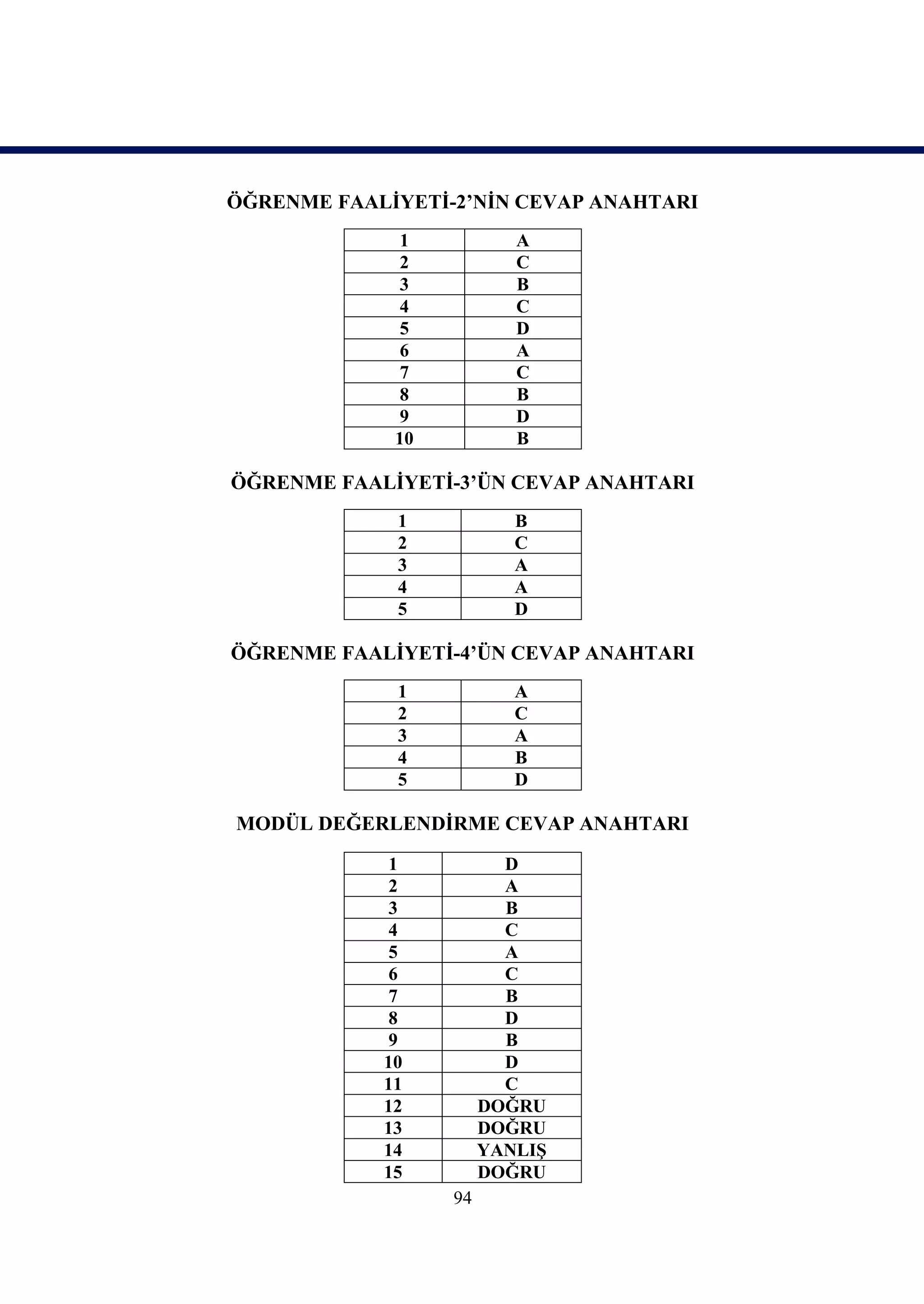 ÖĞRENME FAALİYETİ-2’NİN CEVAP ANAHTARI
              1           A
              2           C
              3           B
              4           C
              5           D
              6           A
              7           C
              8           B
              9           D
             10           B

ÖĞRENME FAALİYETİ-3’ÜN CEVAP ANAHTARI
             1            B
             2            C
             3            A
             4            A
             5            D

ÖĞRENME FAALİYETİ-4’ÜN CEVAP ANAHTARI
             1            A
             2            C
             3            A
             4            B
             5            D

MODÜL DEĞERLENDİRME CEVAP ANAHTARI
             1           D
             2           A
             3           B
             4           C
             5           A
             6           C
             7           B
             8           D
             9           B
            10           D
            11           C
            12         DOĞRU
            13         DOĞRU
            14         YANLIŞ
            15         DOĞRU
                  94
 