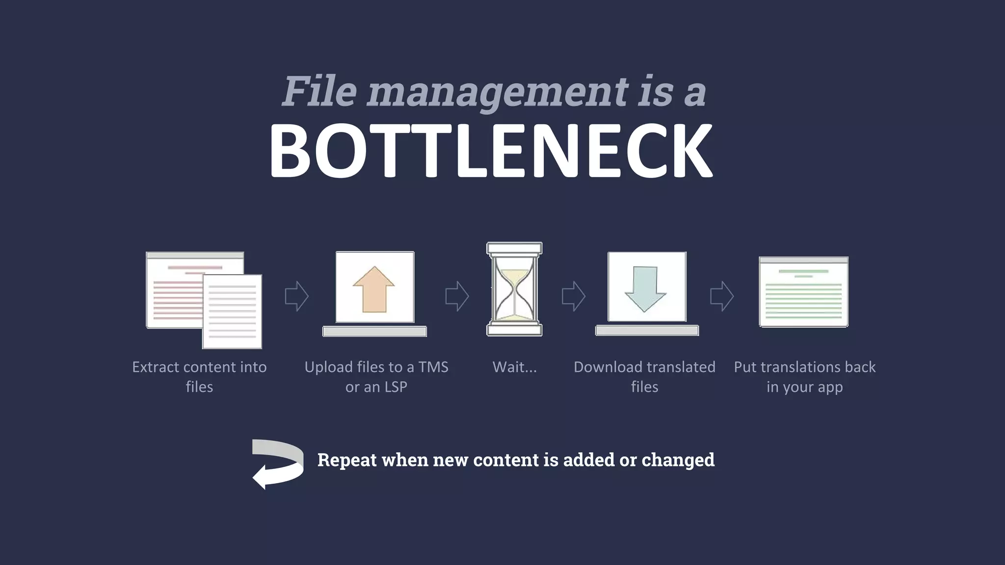 Extract content into
files
Upload files to a TMS
or an LSP
Wait... Download translated
files
Put translations back
in your app
Repeat when new content is added or changed
BOTTLENECK
File management is a
 