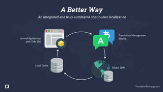 あ
A
Translation Management
Service
Global CDN
Local Cache
Laravel Application
with TML SDK
A Better Way
An integrated and truly automated continuous localization
TranslationExchange.com
 