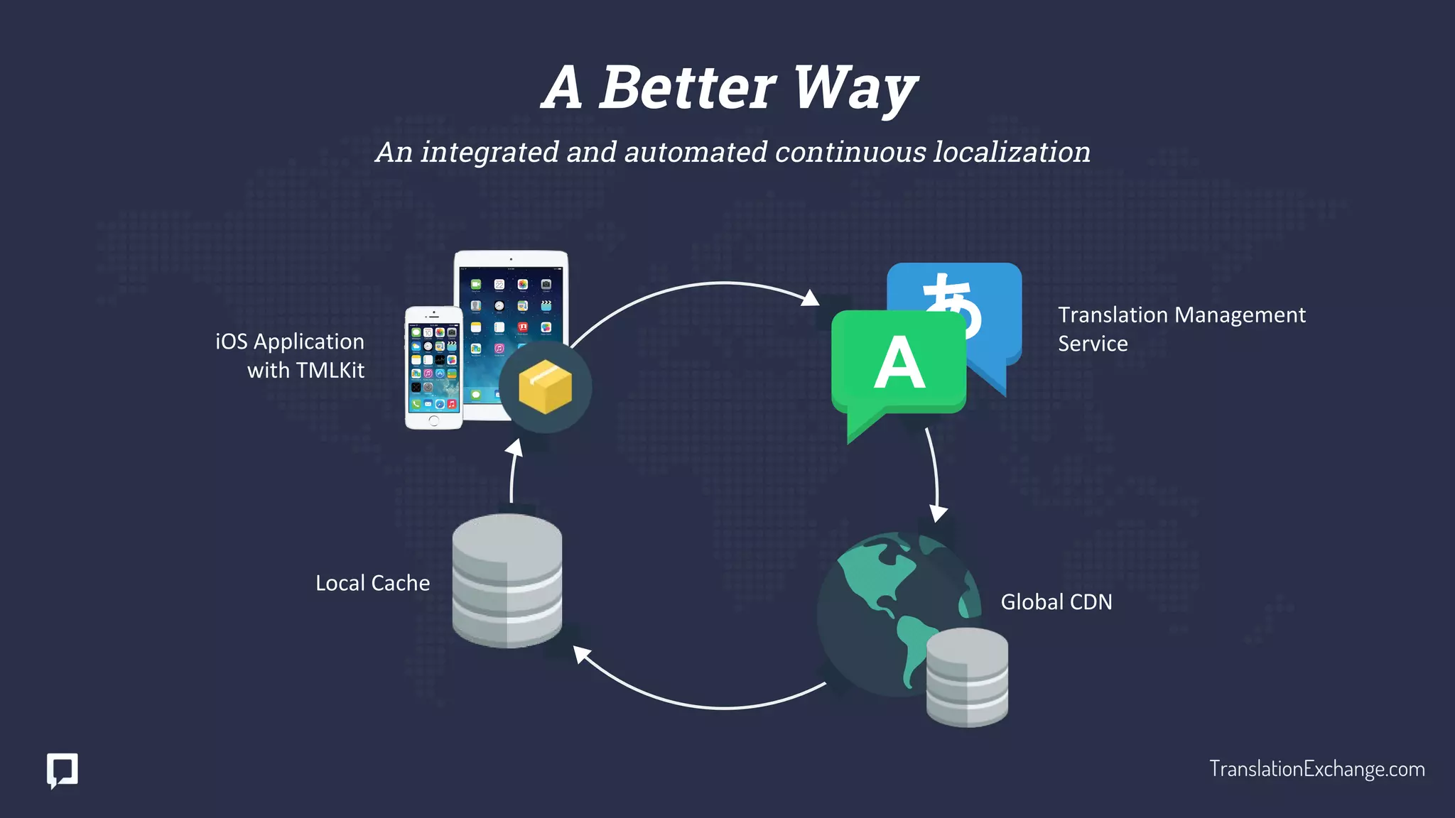 An integrated and automated continuous localization
あ
A
Translation Management
Service
Global CDN
Local Cache
iOS Application
with TMLKit
A Better Way
TranslationExchange.com
 