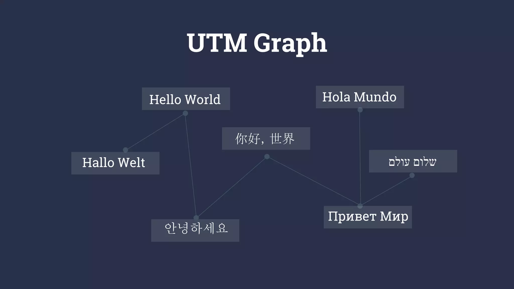 Hello World Hola Mundo
안녕하세요
Привет Мир
Hallo Welt ‫עולם‬ ‫שלום‬
你好，世界
UTM Graph
 
