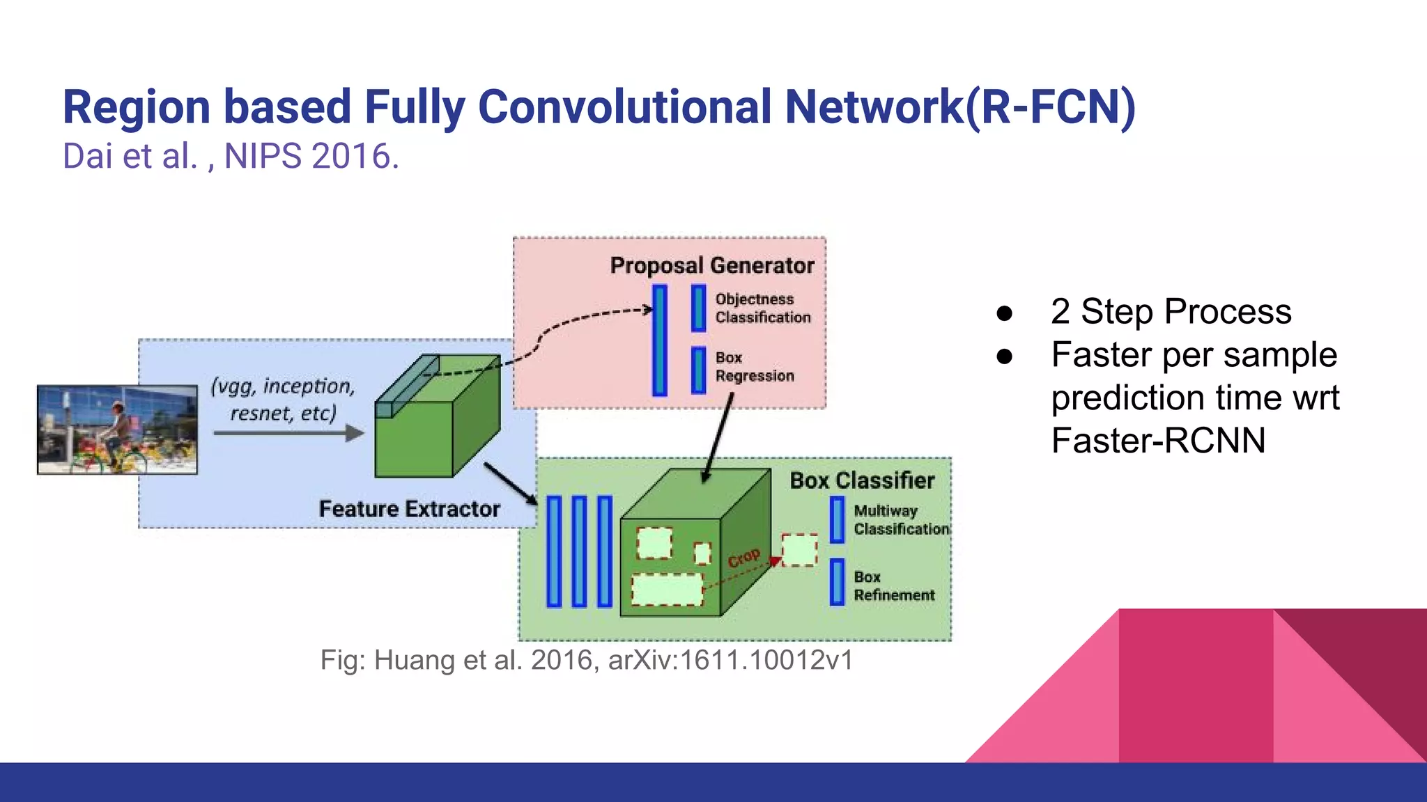 Region based Fully Convolutional Network(R-FCN)
Dai et al. , NIPS 2016.
● 2 Step Process
● Faster per sample
prediction time wrt
Faster-RCNN
Fig: Huang et al. 2016, arXiv:1611.10012v1
 