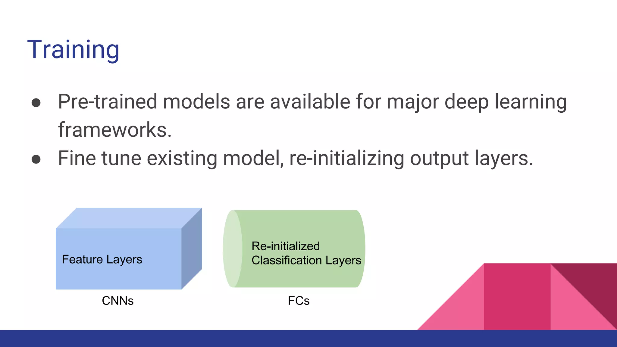 Training
● Pre-trained models are available for major deep learning
frameworks.
● Fine tune existing model, re-initializing output layers.
Feature Layers
CNNs FCs
Re-initialized
Classification Layers
 
