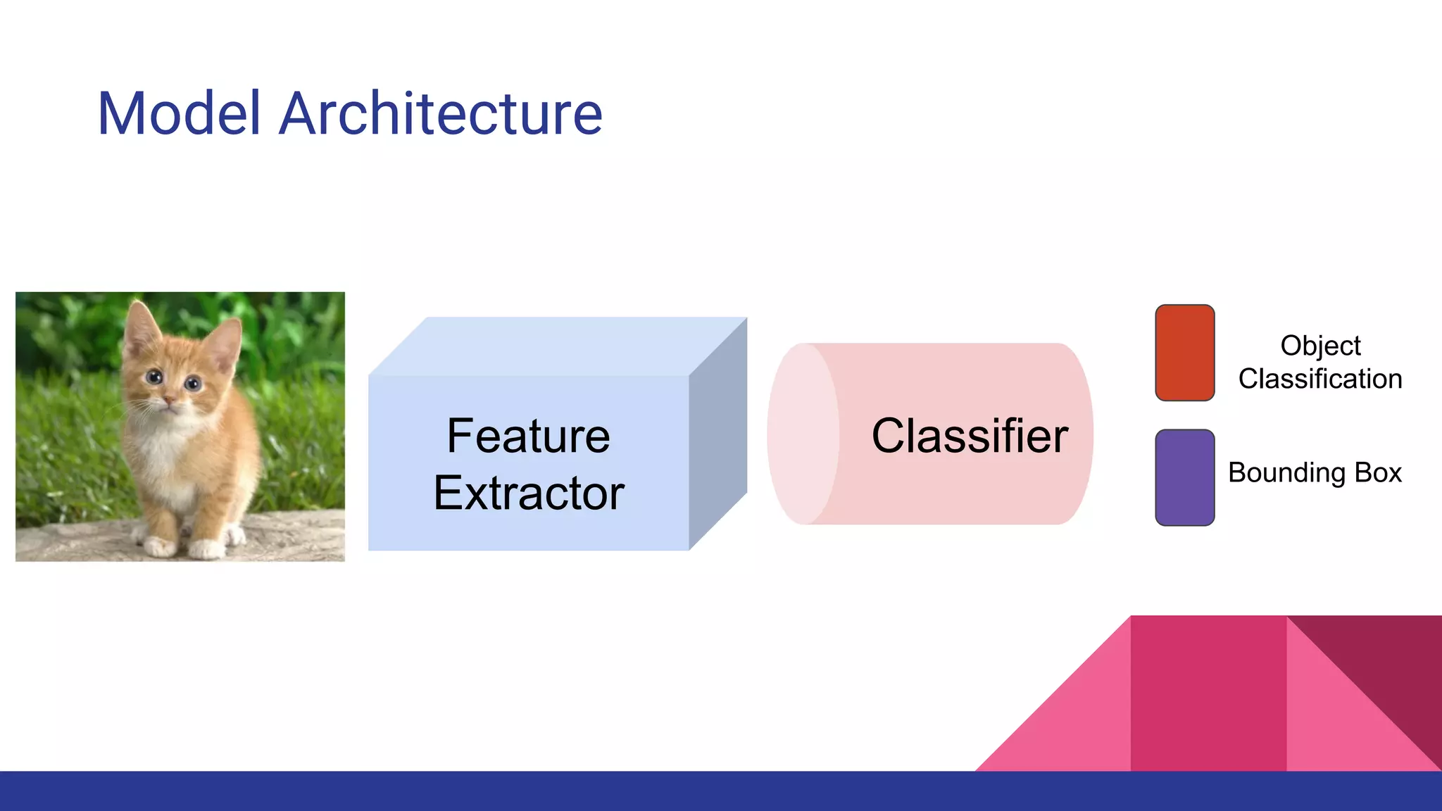 Model Architecture
Feature
Extractor
Classifier
Object
Classification
Bounding Box
 