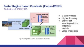 Faster Region based ConvNets (Faster-RCNN)
Girshick et al. ICCV 2015.
Fig: Huang et al. 2016, arXiv:1611.10012v1
● 2 Step Process
● Higher Accuracy
● Slower per
sample prediction
wrt similar
models.
● Large image size
 