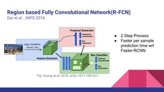 Region based Fully Convolutional Network(R-FCN)
Dai et al. , NIPS 2016.
● 2 Step Process
● Faster per sample
prediction time wrt
Faster-RCNN
Fig: Huang et al. 2016, arXiv:1611.10012v1
 