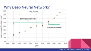 Why Deep Neural Network?
“Fast R-CNN” Ross Girshick, ICCV’15
 