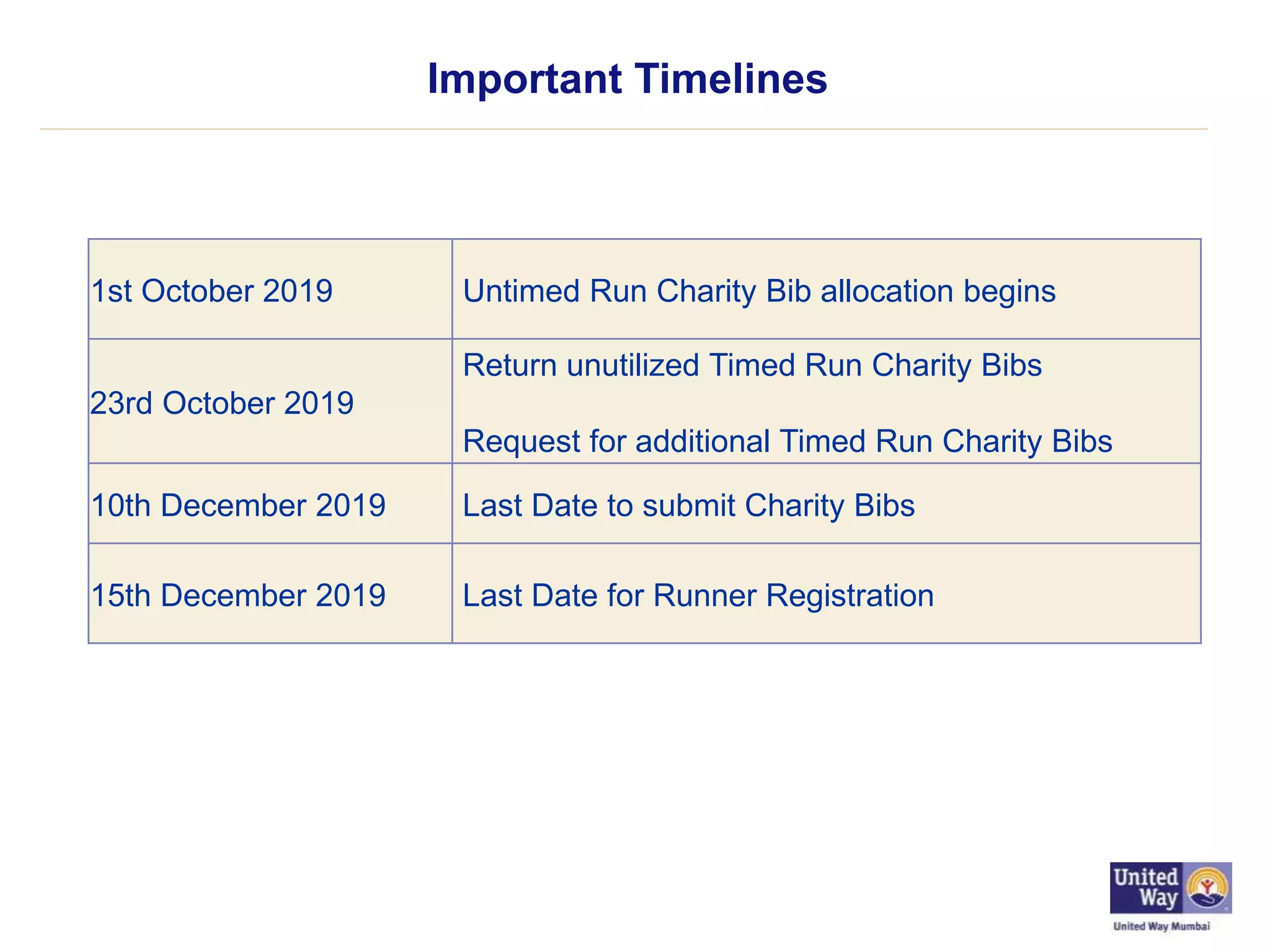 Important Timelines
1st October 2019 Untimed Run Charity Bib allocation begins
23rd October 2019
Return unutilized Timed Run Charity Bibs
Request for additional Timed Run Charity Bibs
10th December 2019 Last Date to submit Charity Bibs
15th December 2019 Last Date for Runner Registration
 