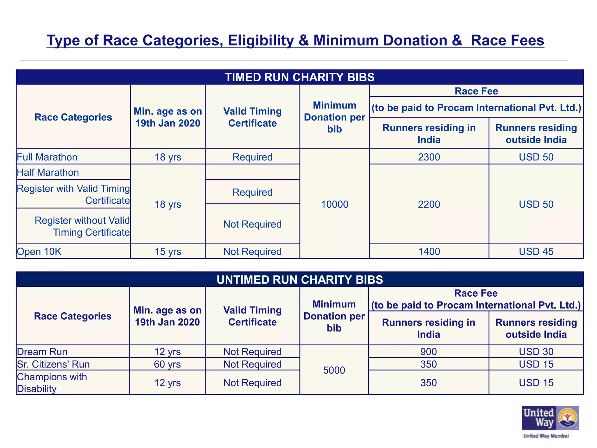 Type of Race Categories, Eligibility & Minimum Donation & Race Fees
UNTIMED RUN CHARITY BIBS
Race Categories
Min. age as on
19th Jan 2020
Valid Timing
Certificate
Minimum
Donation per
bib
Race Fee
(to be paid to Procam International Pvt. Ltd.)
Runners residing in
India
Runners residing
outside India
Dream Run 12 yrs Not Required
5000
900 USD 30
Sr. Citizens' Run 60 yrs Not Required 350 USD 15
Champions with
Disability
12 yrs Not Required 350 USD 15
TIMED RUN CHARITY BIBS
Race Categories
Min. age as on
19th Jan 2020
Valid Timing
Certificate
Minimum
Donation per
bib
Race Fee
(to be paid to Procam International Pvt. Ltd.)
Runners residing in
India
Runners residing
outside India
Full Marathon 18 yrs Required
10000
2300 USD 50
Half Marathon
18 yrs 2200 USD 50
Register with Valid Timing
Certificate
Required
Not RequiredRegister without Valid
Timing Certificate
Open 10K 15 yrs Not Required 1400 USD 45
 