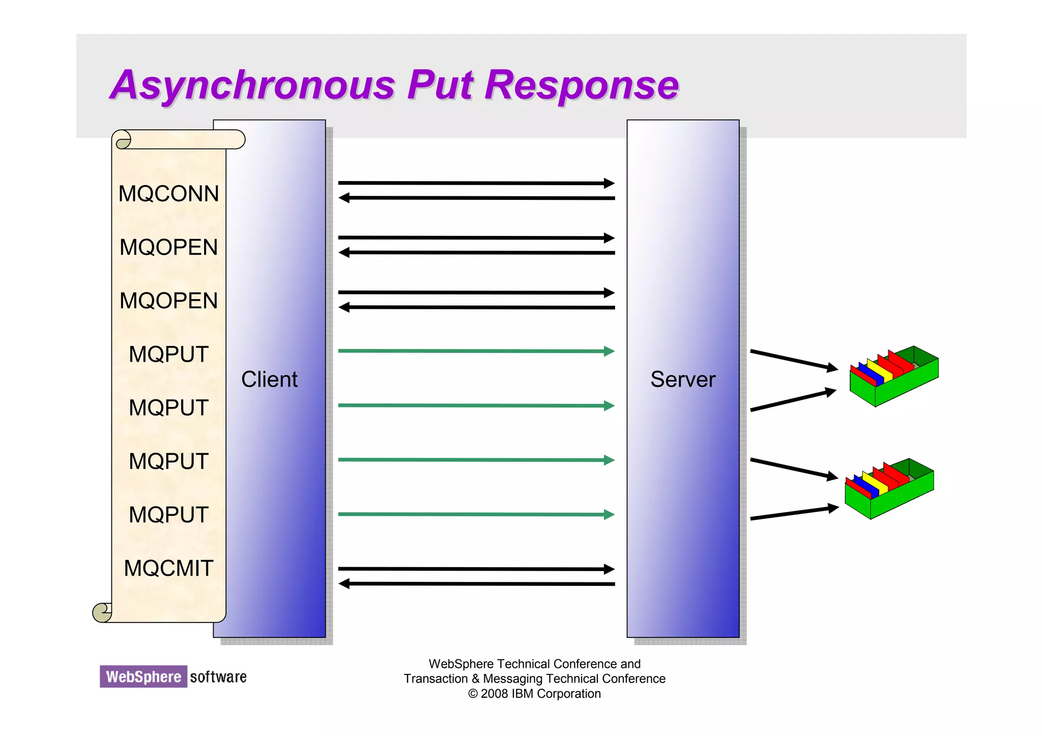 Asynchronous Put Response 
WebSphere Technical Conference and 
Transaction  Messaging Technical Conference 
© 2008 IBM Corporation 
CClileienntt 
MQCONN 
MQOPEN 
MQOPEN 
MQPUT 
MQPUT 
MQPUT 
MQPUT 
MQCMIT 
SSeervrveerr 
 