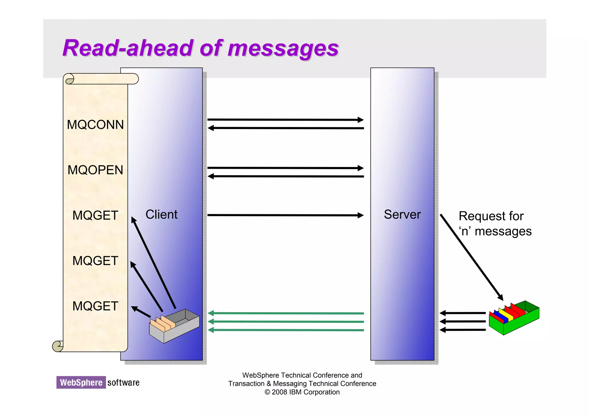 Read-ahead of messages 
WebSphere Technical Conference and 
Transaction  Messaging Technical Conference 
© 2008 IBM Corporation 
CClileienntt 
MQCONN 
MQOPEN 
MQGET 
MQGET 
MQGET 
SSeervrveerr Request for 
‘n’ messages 
 