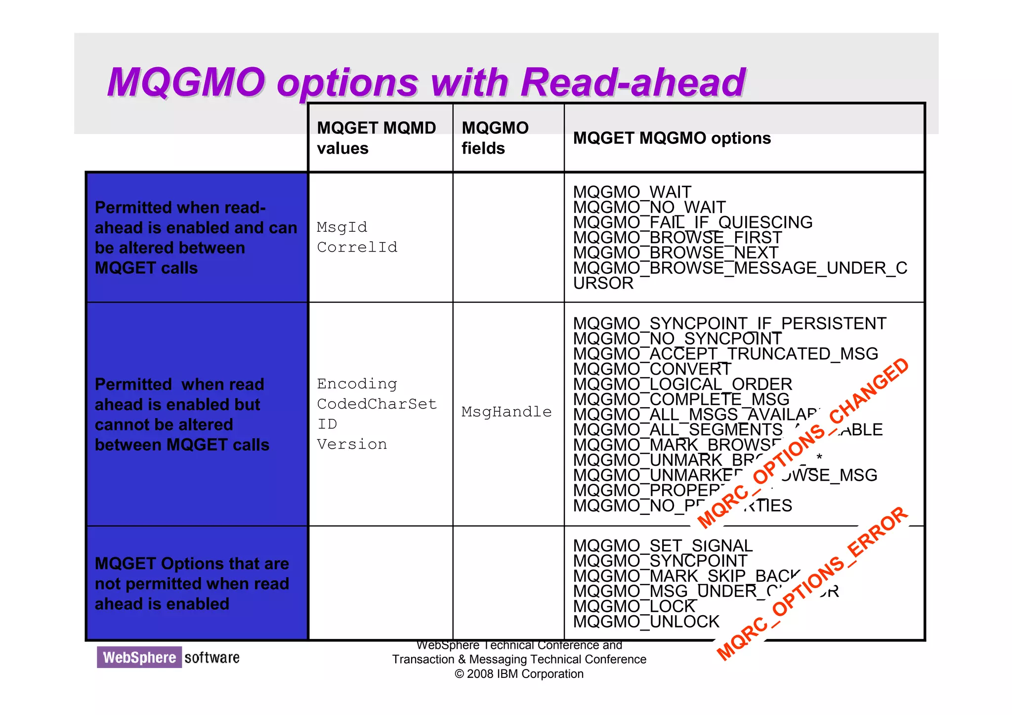 MQGMO options with Read-ahead 
MQGMO 
fields 
MsgHandle 
MQGET MQGMO options 
MQGMO_WAIT 
MQGMO_NO_WAIT 
MQGMO_FAIL_IF_QUIESCING 
MQGMO_BROWSE_FIRST 
MQGMO_BROWSE_NEXT 
MQGMO_BROWSE_MESSAGE_UNDER_C 
URSOR 
MQGMO_SET_SIGNAL 
MQGMO_SYNCPOINT 
MQGMO_MARK_SKIP_BACKOUT 
MQGMO_MSG_UNDER_CURSOR 
MQGMO_LOCK 
MQGMO_UNLOCK 
WebSphere Technical Conference and 
Transaction  Messaging Technical Conference 
© 2008 IBM Corporation 
MQGET Options that are 
not permitted when read 
ahead is enabled 
MQGMO_SYNCPOINT_IF_PERSISTENT 
MQGMO_NO_SYNCPOINT 
MQGMO_ACCEPT_TRUNCATED_MSG 
MQGMO_CONVERT 
MQGMO_LOGICAL_ORDER 
MQGMO_COMPLETE_MSG 
MQGMO_ALL_MSGS_AVAILABLE 
MQGMO_ALL_SEGMENTS_AVAILABLE 
MQGMO_MARK_BROWSE_* 
MQGMO_UNMARK_BROWSE_* 
MQGMO_UNMARKED_BROWSE_MSG 
MQGMO_PROPERTIES_* 
MQGMO_NO_PROPERTIES 
Encoding 
CodedCharSet 
ID 
Version 
Permitted when read 
ahead is enabled but 
cannot be altered 
between MQGET calls 
MsgId 
CorrelId 
Permitted when read-ahead 
is enabled and can 
be altered between 
MQGET calls 
MQGET MQMD 
values 
MQRC_OPTIONS_ERROR 
MQRC_OPTIONS_CHANGED 
 