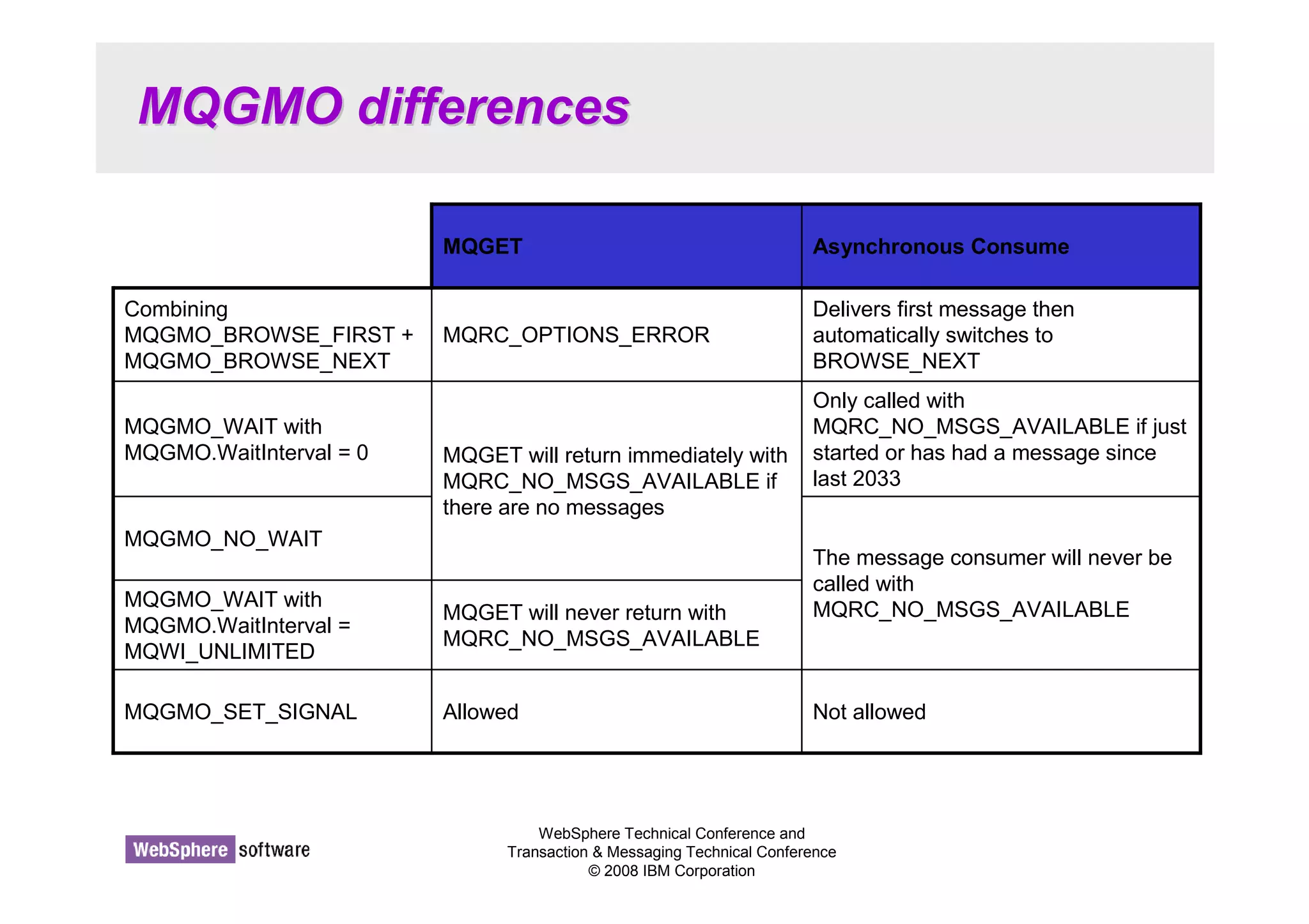MQGMO differences 
MQGET Asynchronous Consume 
MQRC_OPTIONS_ERROR 
MQGET will return immediately with 
MQRC_NO_MSGS_AVAILABLE if 
there are no messages 
MQGET will never return with 
MQRC_NO_MSGS_AVAILABLE 
WebSphere Technical Conference and 
Delivers first message then 
automatically switches to 
BROWSE_NEXT 
Only called with 
MQRC_NO_MSGS_AVAILABLE if just 
started or has had a message since 
last 2033 
The message consumer will never be 
called with 
MQRC_NO_MSGS_AVAILABLE 
Transaction  Messaging Technical Conference 
© 2008 IBM Corporation 
Combining 
MQGMO_BROWSE_FIRST + 
MQGMO_BROWSE_NEXT 
MQGMO_WAIT with 
MQGMO.WaitInterval = 0 
MQGMO_NO_WAIT 
MQGMO_WAIT with 
MQGMO.WaitInterval = 
MQWI_UNLIMITED 
MQGMO_SET_SIGNAL Allowed Not allowed 
 