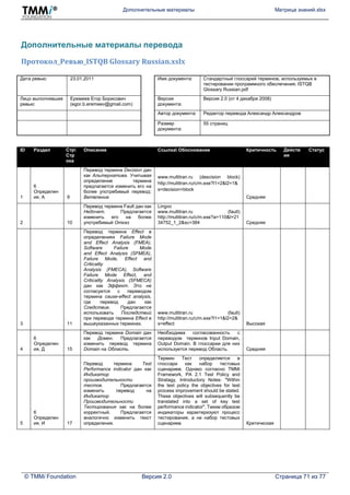 Дополнительные материалы Матрица знаний.xlsx
© TMMi Foundation Версия 2.0 Страница 71 из 77
Дополнительные материалы перевода
Протокол_Ревью_ISTQB Glossary Russian.xslx
Дата ревью: 23.01.2011 Имя документа: Стандартный глоссарий терминов, используемых в
тестировании программного обеспечения, ISTQB
Glossary Russian.pdf
Лицо выполнявшее
ревью:
Еремеев Егор Борисович
(egor.b.eremeev@gmail.com)
Версия
документа:
Версия 2.0 (от 4 декабря 2008)
Автор документа: Редактор перевода Александр Александров
Размер
документа:
55 страниц
ID Раздел Стр
Стр
ока
Описание Ссылка Обоснование Критичность Действ
ия
Статус
1
6
Определен
ия, А 9
Перевод термина Decision дан
как Альтернатива. Учитывая
определение термина
предлагается изменить его на
более употребимый перевод:
Ветвление
www.multitran.ru (descision block)
http://multitran.ru/c/m.exe?l1=2&l2=1&
s=decision+block
Средняя
2 10
Перевод термина Fault дан как
Недочет. Предлагается
изменить его на более
употребимый Отказ
Lingvo
www.multitran.ru (fault)
http://multitran.ru/c/m.exe?a=110&t=21
34752_1_2&sc=384 Средняя
3 11
Перевод термина Effect в
определениях Failure Mode
and Effect Analysis (FMEA),
Software Failure Mode
and Effect Analysis (SFMEA),
Failure Mode, Effect and
Criticality
Analysis (FMECA), Software
Failure Mode Effect, and
Criticality Analysis (SFMECA)
дан как Эффект. Это не
согласуется с переводом
термина cause-effect analysis,
где перевод дан как
Следствие. Предлагается
использовать Последствий
при переводе термина Effect в
вышеуказанных терминах.
www.multitran.ru (fault)
http://multitran.ru/c/m.exe?l1=1&l2=2&
s=effect Высокая
4
6
Определен
ия, Д 15
Перевод термина Domain дан
как Домен. Предлагается
изменить перевод термина
Domain на Область.
Необходима согласованность с
переводом терминов Input Domain,
Output Domain. В глоссарии для них
используется перевод Область. Средняя
5
6
Определен
ия, И 17
Перевод термина Test
Performance indicator дан как
Индикатор
производительности
тестов. Предлагается
изменить перевод на
Индикатор
Производительности
Тестирования как на более
корректный. Предлагается
аналогично изменить текст
определения.
Термин Тест определяется в
глоссари как набор тестовых
сценариев. Однако согласно TMMi
Framework, PA 2.1 Test Policy and
Stratagy, Introductory Notes: "Within
the test policy the objectives for test
process improvement should be stated.
These objectives will subsequently be
translated into a set of key test
performance indicator". Таким образом
индикаторы характеризуют процесс
тестирования, а не набор тестовых
сценариев. Критическая
 