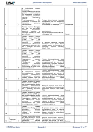 Дополнительные материалы Матрица знаний.xlsx
© TMMi Foundation Версия 2.0 Страница 72 из 77
6 17
В определении термина
Индикатор
производительности тестов
указано "...использующаяся
для управления и контроля
при поэтапной разработке
тестов..." Предлагается
изменить на
"...использующаяся для
управления и контроля при
поэтапном развитии
тестирования"
Текущая формулировка перевода
протеворечит тому, что индикаторы
характеризуют процесс
тестирования. См. замечание 5. Критическая
7 18
Перевод термина Debugging
tool Дан как Инструмент
отладки. Предлагается
изменить перевод на
Средство отладки как более
употребимый.
www.multitran.ru
http://multitran.ru/c/m.exe?l1=1&l2=2&
s=debugging+tool Низкая
8 20
Перевод термина Capability
Maturity Model Integration
(CMMI) дан как
Интегрированная модель
зрелости процессов
программного обеспечения.
Предлагается дополнить его
так "...зрелости процессов
разработки..."
В текущем варианте нарушен
логический смысл фразы. Также
текущий вариант не согласуется с
переводом термина Capability
Maturity Model Высокая
9 20
Перевод термина Capability
Maturity Model Integration
(CMMI) дан как
Интегрированная модель
зрелости процессов
программного обеспечения.
Предлагается изменить
дополнить его так
"Обобщенная модель
зрелости процессов
разработки программного
обеспечения" как более точно
отражающий смысл
Русское Интегрированный чаще
используется в контексте
интегрированный во что-то. В
наименовании моделей Integration
отражает тот факт, что новая модель
обобщает/объединяет ранее
имевшиеся наработки. Высокая
10 20
В определении термина
Интегрированная модель
зрелости тестирования
предлагается исправить
перевод термина CMMi как
указано в замечаниях выше.
Русское Интегрированный чаще
используется в контексте
интегрированный во что-то. В
наименовании моделей Integration
отражает тот факт, что новая модель
обобщает/объединяет ранее
имевшиеся наработки. Высокая
11 20
Перевод термина Test Maturity
Model Integrated (TMMI) дан
как Интегрированная модель
зрелости тестирования.
Предлагается дополнить его
так "...зрелости процессов
тестирования..."
В текущем варианте менее точен, а
также необходимо согласованность с
переводами терминов CMMi, CMM,
TMM. Высокая
12 20
Перевод термина Test Maturity
Model Integration (TMMI) дан
как Интегрированная модель
зрелости тестирования.
Предлагается изменить его
так "Обобщенная модель
зрелости процессов
тестирования" как более
точно отражающий смысл.
Русское Интегрированный чаще
используется в контексте
интегрированный во что-то. В
наименовании моделей Integration
отражает тот факт, что новая модель
обобщает/объединяет ранее
имевшиеся наработки. Высокая
13 21
Перевод термина
Retrospective Meeting дан как
Итоговый митинг.
Предлагается изменить
перевод на Итоговое
совещание.
В русском языке слово митинг
употребляется чаще в смысле
публичного мероприятия, с целью
выразить мнение по общественно
значимому вопросу. Средняя
14
6
Определен
ия, Н 27
Перевод термина Non-fuctional
test design techniques дан как
Нефункциональный метод
разработки тестов.
Предлагается изменить его на
Нарушен порядок слов в переводе.
Прилагательно нефункциональный
описывает типы тестов, а не метод.
Текущий перевод искажает смысл
Высокая
 