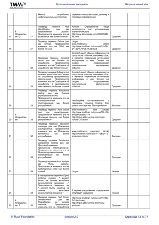 Дополнительные материалы Матрица знаний.xlsx
© TMMi Foundation Версия 2.0 Страница 73 из 77
Метод разработки
нефункциональных тестов.
термина и несоответсвует данному в
глоссарии определению.
15
6
Определен
ия, О 27
Перевод термина Risk
Identification дан как
Определение рисков.
Предлагается изменить его на
Выявление как более точный
Руссоке Определение чаще
используется как установление
значениясмысла.
http://www.slovopedia.com/2/206/2489
96.html Средняя
16 27
Перевод термина Failure дан
как Отказ. Предлагается
изменить его на Сбой как
более точный
Lingvo
www.multitran.ru (сбой)
http://www.multitran.ru/c/m.exe?l1=2&l
2=1&s=%F1%E1%EE%E9 Средняя
17 28
Переводх термина Incedent
report дан как Отчет по
инциденту. Предлагается
изменить его на Сообщение об
инциденте как более точный
Incedent report обычно оформляется
сразу после события, например сбоя,
и является первичным источником
информации о нем. Отчет же
скорее подразумевает
окончательное заключениео
событии. Средняя
18 28
Перевод термина Software test
incedent report дан как Отчет
по инциденту программного
обеспечения. Предлагается
изменить его на Сообщение об
инциденте в программном
обеспечении как более точный
Incedent report обычно оформляется
сразу после события, например сбоя,
и является первичным источником
информации о нем. Отчет же
скорее подразумевает
окончательное заключениео
событии. Средняя
19 28
Перевод термина Functional
testing дан как Оценка
функциональности.
Предлагается изменить его на
Функциональное
тестирвоание как более
употребимый
Необходима согласованность с
переводом термина Testing. Оно
дано в глоссари как Тестирование Высокая
20
6
Определен
ия, П 29
Перевод термина Root cause
дан как первопричина.
Предлагается изменить его на
Основная причина как более
употребимый
www.multitran.ru (root cause)
http://www.multitran.ru/c/m.exe?CL=1&
s=root+cause&l1=1
http://lingvo.abbyyonline.com/ru/en-
ru/root%20cause Средняя
21 30
Перевод термина descision
coverage дан как Покрытие
альтернатив. Предлагается
изменить его на Покрытие
ветвлений как более
употребимый
www.multitran.ru (descision block)
http://multitran.ru/c/m.exe?l1=2&l2=1&
s=decision+block Высокая
22 33
Перевод термина Production
acceptance testing дан как
Производственное
приемочное тестирование.
Предлагается изменить его на
Опытно-промышленная
эксплуатация как более
употребимый Средняя
23 34
Перевод термина Audit trailдан
как Путь аудита.
Предлагается изменить его на
аудиторский след как более
точный Lingvo Низкая
24 34
В определении термина Путь
аудита указано "…может
быть на основе выходных
результатов процесса, ..."
Предлагается изменить на
"...может быть найдена на
основе выходных
результатов процесса "
В первом предложении определения
отсутсвует сказуемое Низкая
25
6
Определен
ия, Р 35
Перевод термина Test Driven
Development дан как
Разработка на основе
тестов. Предлагается
изменить его на Разработка
http://www.multitran.ru/c/m.exe?l1=1&l
2=2&s=driven
http://lingvo.abbyyonline.com/ru/ru-
en/driven Средняя
 