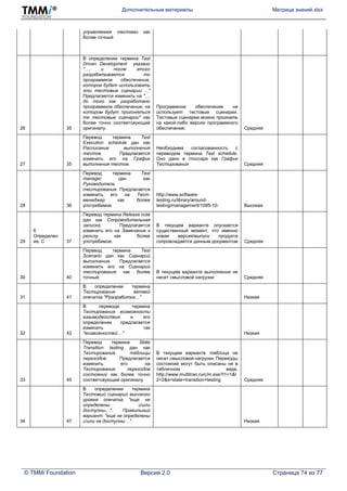 Дополнительные материалы Матрица знаний.xlsx
© TMMi Foundation Версия 2.0 Страница 74 из 77
управляемая тестами как
более точный
26 35
В определении термина Test
Driven Development указано
"…, и после этого
разрабатывается то
программное обеспечение,
которое будет использовать
эти тестовые сценарии ..."
Предлагается изменить на "...,
до того как разработано
программное обеспечение, на
котором будут прогоняться
те тестовые сценарии" как
более точно соответсвующий
оригиналу.
Программное обеспечение не
использует тестовые сценарии.
Тестовые сценарии можно прогнать
на какой-либо версии программного
обеспечения. Средняя
27 35
Перевод термина Test
Execution schedule дан как
Расписание выполнения
тестов. Предлагается
изменить его на График
выполнения тестов.
Необходима согласованность с
переводом термина Test schedule.
Оно дано в глоссари как График
Тестирования Средняя
28 36
Перевод термина Test
manager дан как
Руководитель
тестирования. Предлагается
изменить его на Тест-
менеджер как более
употребимое.
http://www.software-
testing.ru/library/around-
testing/management/1095-10- Высокая
29
6
Определен
ия, С 37
Перевод термина Release note
дан как Сопроводительная
записка. Предлагается
изменить его на Замечание к
релизу как более
употребимое.
В текущем варианте опускается
существенный момент, что именно
новая версиявыпуск продукта
сопровождается данным документом Средняя
30 40
Перевод термина Test
Scenario дан как Сценарий
выполнения. Предлагается
изменить его на Сценарий
тестирования как более
точный.
В текущем варианте выполнение не
несет смысловой нагрузки Средняя
31 41
В определении термина
Тестирование ветвей
опечатка "Рразработка…" Низкая
32 42
В переводе термина
Тестирование возможности
взаимодействия и его
определении предлагается
изменить так
"возможностей…" Низкая
33 45
Перевод термина State
Transition testing дан как
Тестирование таблицы
переходов. Предлагается
изменить его на
Тестирование переходов
состояний как более точно
соответсвующий оригиналу.
В текущем варианте таблица не
несет смысловой нагрузки. Переходы
состояний могут быть описаны не в
табличном виде.
http://www.multitran.ru/c/m.exe?l1=1&l
2=2&s=state+transition+testing Средняя
34 47
В определении термина
Тестовый сценарий высокого
уровня опечатка "еще не
определены иили
доступны…". Правильный
вариант: "еще не определены
иили не доступны…". Низкая
 