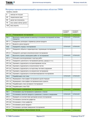 Дополнительные материалы Матрица знаний.xlsx
© TMMi Foundation Версия 2.0 Страница 76 из 77
Матрица оценки компетенций в процессных областях TMMi
Уровень знания
0 никогда не слышал
25 теоретически знаю
50 делал как получалось
75 могу прямо сейчас делать
100 могу научить
Сотрудник
Кандидат 1
Сотрудник
Кандидат 2
PA 2.2 Планирование тестирования =СРЗНАЧ(SG) =СРЗНАЧ(SG)
SG 1 Выполнять оценку рисков по качеству в отношении тестируемой системы
(продукта)
=СРЗНАЧ(SP) =СРЗНАЧ(SP)
SP 1.1 Определять категории и параметры рисков продукта
SP 1.2 Выявлять риски продукта
SG2 Определять подход к тестированию =СРЗНАЧ(SP) =СРЗНАЧ(SP)
SP 2.1 Определять объекты и характеристики, подлежащие тестированию
SP 2.3 Определять критерии началаокончания тестирования
SG3 Выполнять оценки, касающиеся работ по тестированию =СРЗНАЧ(SP) =СРЗНАЧ(SP)
SP 3.1 Описывать высокоуровневую структуру работ
SP 3.2 Определять цикличность тестирования (релизы, раунды и т.п.)
SP 3.3a Оценивать трудозатраты на проектирование тестов
SP 3.3b Оценивать трудозатраты на выполнение тестов
SP 3.3с Оценивать трудозатраты на подготовку тестового окружения
SP 3.3d Оценивать трудозатраты на нагрузочное тестирование
SP 3.3e Оценивать трудозатраты на автоматизированное тестирование
SG 4 Разрабатывать тест план =СРЗНАЧ(SP) =СРЗНАЧ(SP)
SP 4.1a Формировать план-график тестирования одной итерации
SP 4.1b Формировать план-график тестирования всего проекта
SP 4.5a Разрабатывать план системного тестирования
SP 4.5b Разрабатывать план ПСИ
PA 2.3 Мониторинг и управление тестированием =СРЗНАЧ(SG) =СРЗНАЧ(SG)
SG 1 Отслеживать ход тестирования в сравнении с планом
SG 2 Отслеживать качество продукта в сравнении с планом и ожиданиями =СРЗНАЧ(SP) =СРЗНАЧ(SP)
SP 2.1 Проверять на соответствие критериям начала тестирования
SP 2.2a Отслеживать количество дефектов
SP 2.2b Отслеживать статус дефектов
SP 2.3 Отслеживать риски продукта
SP 2.4 Отслеживать критерии завершения тестирования
PA 2.4 Проектирование и Выполнение тестов =СРЗНАЧ(SG) =СРЗНАЧ(SG)
 