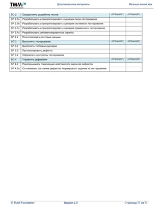 Дополнительные материалы Матрица знаний.xlsx
© TMMi Foundation Версия 2.0 Страница 77 из 77
SG 2 Осуществить разработку тестов =СРЗНАЧ(SP) =СРЗНАЧ(SP)
SP 2.1a Разрабатывать и приоритезировать сценарии смоук-тестирования
SP 2.1b Разрабатывать и приоритезировать сценарии системного тестирования
SP 2.1c Разрабатывать и приоритезировать сценарии приемочного тестирования
SP 2.1d Разрабатывать автоматизированные скрипты
SP 2.2 Подготавливать тестовые данные
SG 3 Выполнять тестирование =СРЗНАЧ(SP) =СРЗНАЧ(SP)
SP 3.2 Выполнять тестовые сценарии
SP 3.3 Протоколировать дефекты
SP 3.4 Оформлять протоколы тестирования
SG 4 Управлять дефектами =СРЗНАЧ(SP) =СРЗНАЧ(SP)
SP 4.2 Предпринимать подходящие действия для закрытия дефектов
SP 4.3a Отслеживать состояние дефектов. Формировать задание на тестирование
 