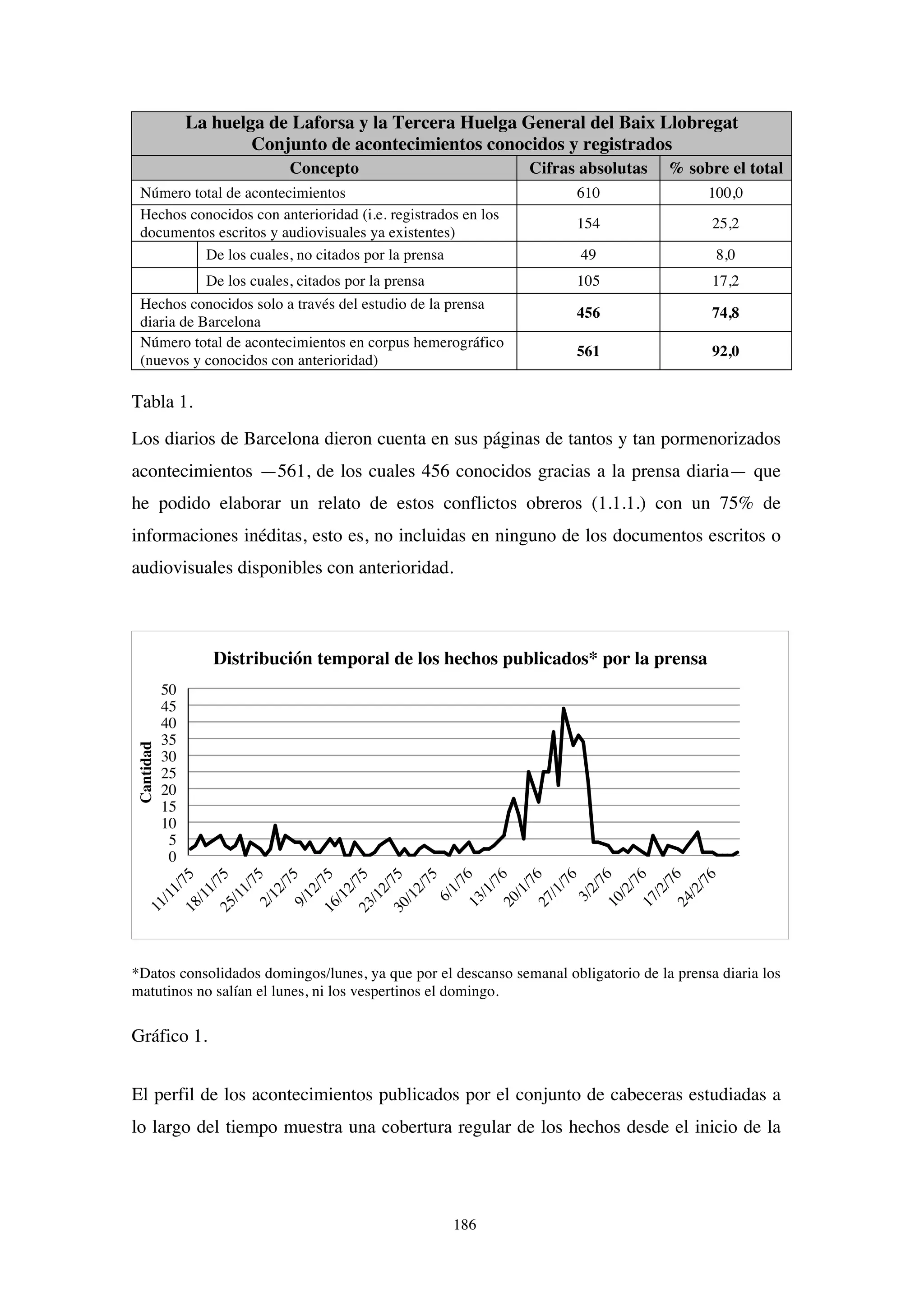 186
La huelga de Laforsa y la Tercera Huelga General del Baix Llobregat
Conjunto de acontecimientos conocidos y registrados
Concepto Cifras absolutas % sobre el total
Número total de acontecimientos 610 100,0
Hechos conocidos con anterioridad (i.e. registrados en los
documentos escritos y audiovisuales ya existentes)
154 25,2
De los cuales, no citados por la prensa 49 8,0
De los cuales, citados por la prensa 105 17,2
Hechos conocidos solo a través del estudio de la prensa
diaria de Barcelona
456 74,8
Número total de acontecimientos en corpus hemerográfico
(nuevos y conocidos con anterioridad)
561 92,0
Tabla 1.
Los diarios de Barcelona dieron cuenta en sus páginas de tantos y tan pormenorizados
acontecimientos —561, de los cuales 456 conocidos gracias a la prensa diaria— que
he podido elaborar un relato de estos conflictos obreros (1.1.1.) con un 75% de
informaciones inéditas, esto es, no incluidas en ninguno de los documentos escritos o
audiovisuales disponibles con anterioridad.
*Datos consolidados domingos/lunes, ya que por el descanso semanal obligatorio de la prensa diaria los
matutinos no salían el lunes, ni los vespertinos el domingo.
Gráfico 1.
El perfil de los acontecimientos publicados por el conjunto de cabeceras estudiadas a
lo largo del tiempo muestra una cobertura regular de los hechos desde el inicio de la
0
5
10
15
20
25
30
35
40
45
50
Cantidad
Distribución temporal de los hechos publicados* por la prensa
 