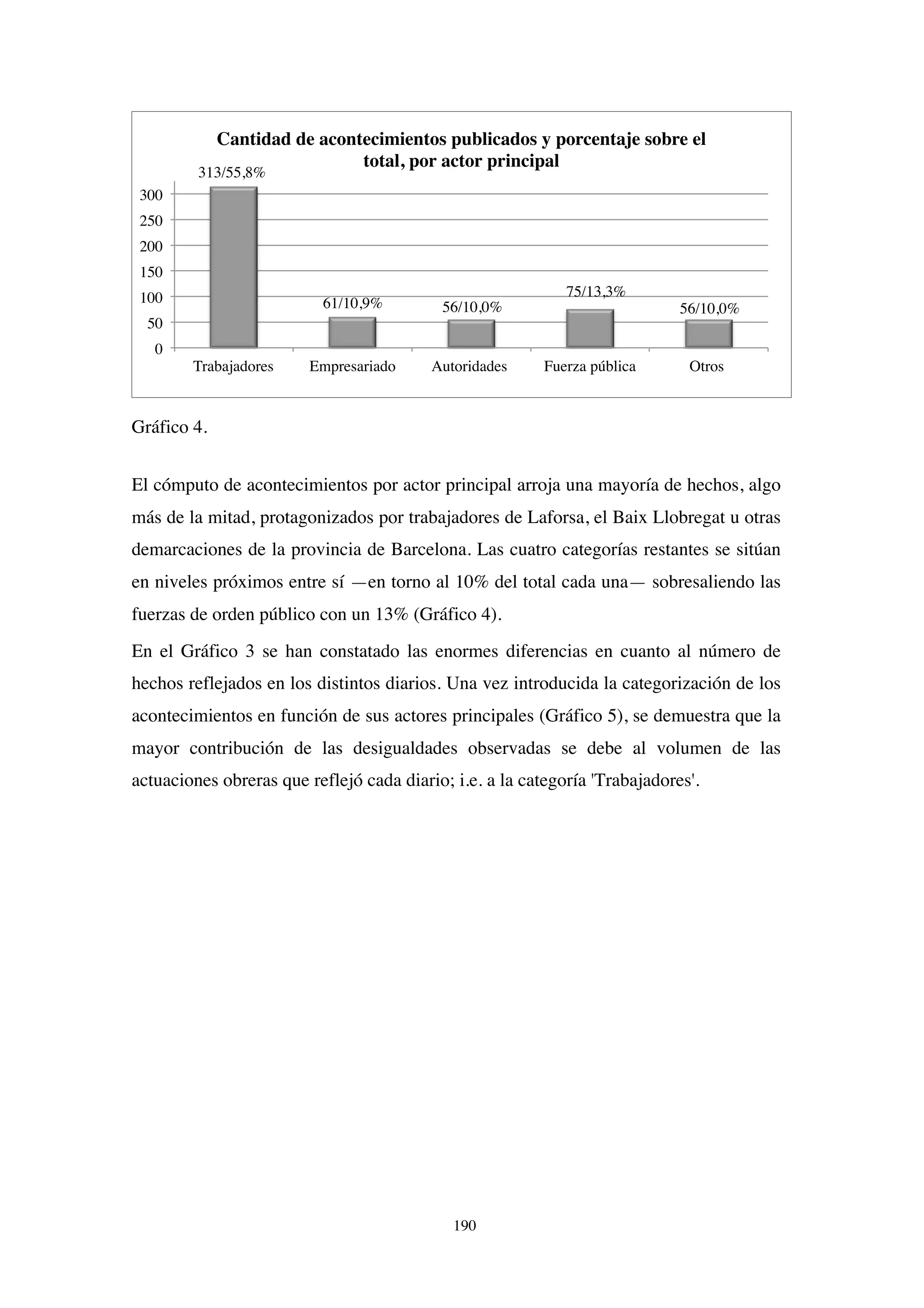 190
Gráfico 4.
El cómputo de acontecimientos por actor principal arroja una mayoría de hechos, algo
más de la mitad, protagonizados por trabajadores de Laforsa, el Baix Llobregat u otras
demarcaciones de la provincia de Barcelona. Las cuatro categorías restantes se sitúan
en niveles próximos entre sí —en torno al 10% del total cada una— sobresaliendo las
fuerzas de orden público con un 13% (Gráfico 4).
En el Gráfico 3 se han constatado las enormes diferencias en cuanto al número de
hechos reflejados en los distintos diarios. Una vez introducida la categorización de los
acontecimientos en función de sus actores principales (Gráfico 5), se demuestra que la
mayor contribución de las desigualdades observadas se debe al volumen de las
actuaciones obreras que reflejó cada diario; i.e. a la categoría 'Trabajadores'.
313/55,8%
61/10,9% 56/10,0%
75/13,3%
56/10,0%
0
50
100
150
200
250
300
Trabajadores Empresariado Autoridades Fuerza pública Otros
Cantidad de acontecimientos publicados y porcentaje sobre el
total, por actor principal
 