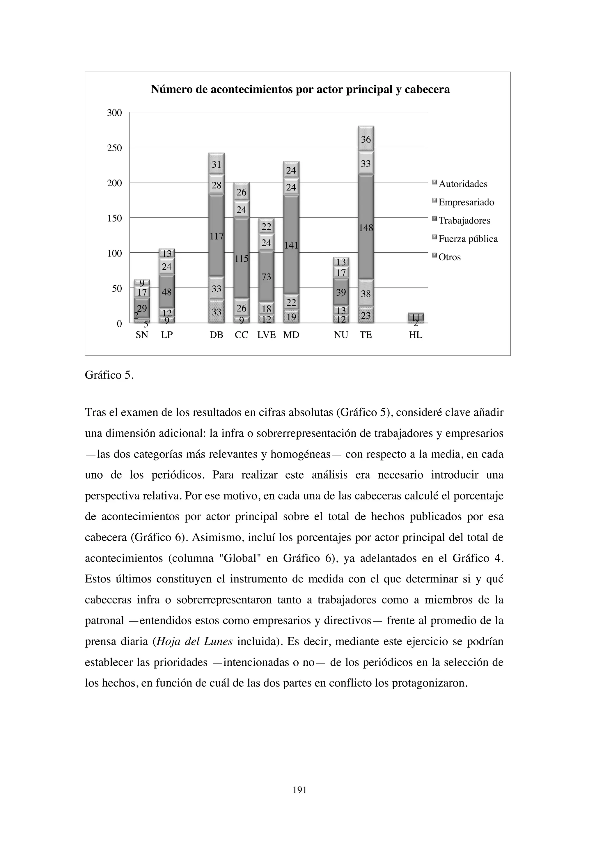 191
Gráfico 5.
Tras el examen de los resultados en cifras absolutas (Gráfico 5), consideré clave añadir
una dimensión adicional: la infra o sobrerrepresentación de trabajadores y empresarios
—las dos categorías más relevantes y homogéneas— con respecto a la media, en cada
uno de los periódicos. Para realizar este análisis era necesario introducir una
perspectiva relativa. Por ese motivo, en cada una de las cabeceras calculé el porcentaje
de acontecimientos por actor principal sobre el total de hechos publicados por esa
cabecera (Gráfico 6). Asimismo, incluí los porcentajes por actor principal del total de
acontecimientos (columna "Global" en Gráfico 6), ya adelantados en el Gráfico 4.
Estos últimos constituyen el instrumento de medida con el que determinar si y qué
cabeceras infra o sobrerrepresentaron tanto a trabajadores como a miembros de la
patronal —entendidos estos como empresarios y directivos— frente al promedio de la
prensa diaria (Hoja del Lunes incluida). Es decir, mediante este ejercicio se podrían
establecer las prioridades —intencionadas o no— de los periódicos en la selección de
los hechos, en función de cuál de las dos partes en conflicto los protagonizaron.
5 9
33
9 12 19 12 23
2
2 12
33
26 18
22
13
38
29
48
117
115
73
141
39
148
11
17
24
28
24
24
24
17
33
9
13
31
26
22
24
13
36
0
50
100
150
200
250
300
SN LP DB CC LVE MD NU TE HL
Número de acontecimientos por actor principal y cabecera
Autoridades
Empresariado
Trabajadores
Fuerza pública
Otros
 
