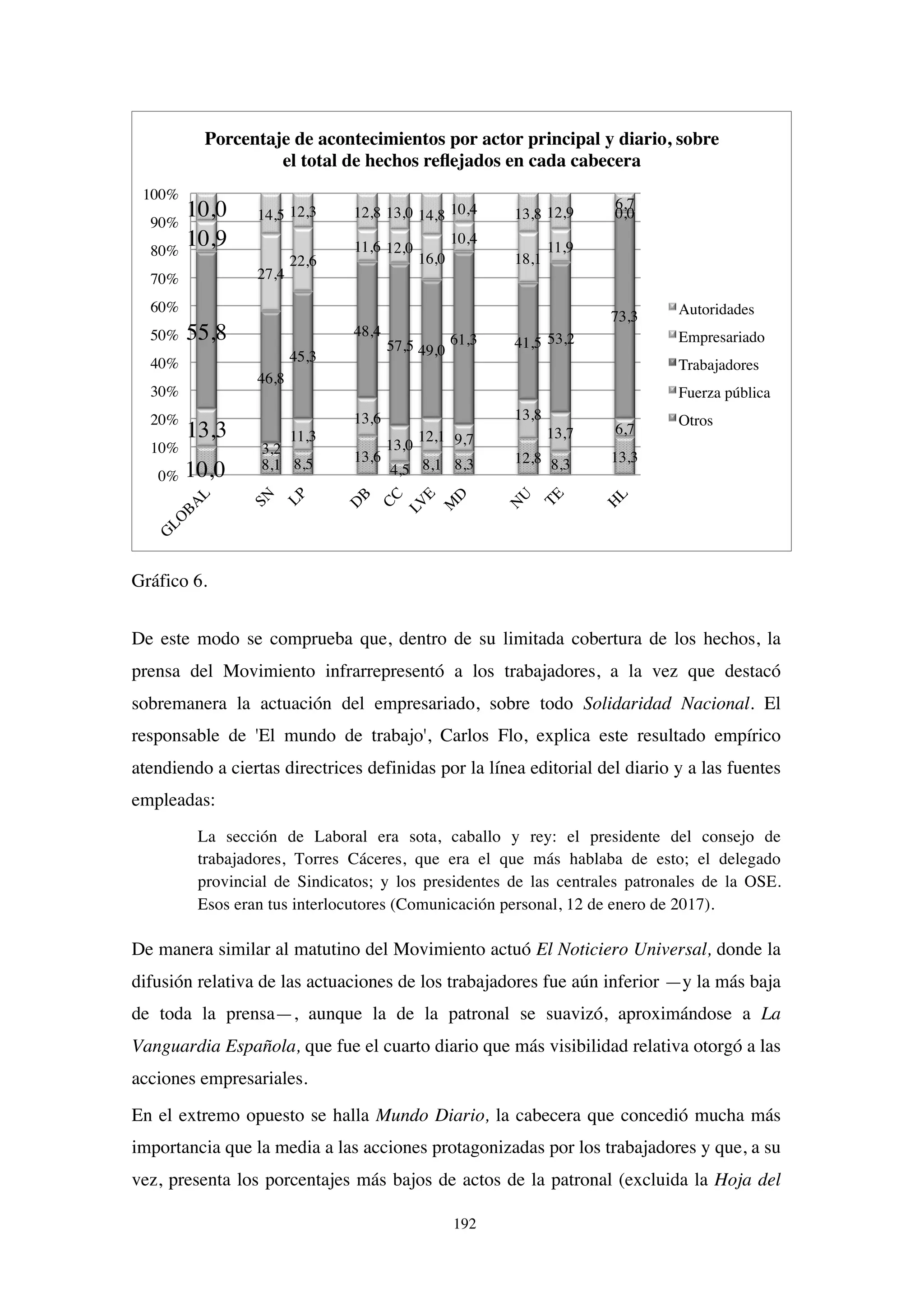 192
Gráfico 6.
De este modo se comprueba que, dentro de su limitada cobertura de los hechos, la
prensa del Movimiento infrarrepresentó a los trabajadores, a la vez que destacó
sobremanera la actuación del empresariado, sobre todo Solidaridad Nacional. El
responsable de 'El mundo de trabajo', Carlos Flo, explica este resultado empírico
atendiendo a ciertas directrices definidas por la línea editorial del diario y a las fuentes
empleadas:
La sección de Laboral era sota, caballo y rey: el presidente del consejo de
trabajadores, Torres Cáceres, que era el que más hablaba de esto; el delegado
provincial de Sindicatos; y los presidentes de las centrales patronales de la OSE.
Esos eran tus interlocutores (Comunicación personal, 12 de enero de 2017).
De manera similar al matutino del Movimiento actuó El Noticiero Universal, donde la
difusión relativa de las actuaciones de los trabajadores fue aún inferior —y la más baja
de toda la prensa—, aunque la de la patronal se suavizó, aproximándose a La
Vanguardia Española, que fue el cuarto diario que más visibilidad relativa otorgó a las
acciones empresariales.
En el extremo opuesto se halla Mundo Diario, la cabecera que concedió mucha más
importancia que la media a las acciones protagonizadas por los trabajadores y que, a su
vez, presenta los porcentajes más bajos de actos de la patronal (excluida la Hoja del
10,0 8,1 8,5 13,6
4,5 8,1 8,3 12,8 8,3 13,3
13,3
3,2
11,3
13,6
13,0
12,1 9,7
13,8
13,7 6,7
55,8
46,8
45,3
48,4
57,5 49,0
61,3 41,5 53,2
73,3
10,9
27,4
22,6
11,6 12,0
16,0
10,4
18,1
11,9
0,0
10,0 14,5 12,3 12,8 13,0 14,8 10,4 13,8 12,9
6,7
0%
10%
20%
30%
40%
50%
60%
70%
80%
90%
100%
Porcentaje de acontecimientos por actor principal y diario, sobre
el total de hechos reflejados en cada cabecera
Autoridades
Empresariado
Trabajadores
Fuerza pública
Otros
 
