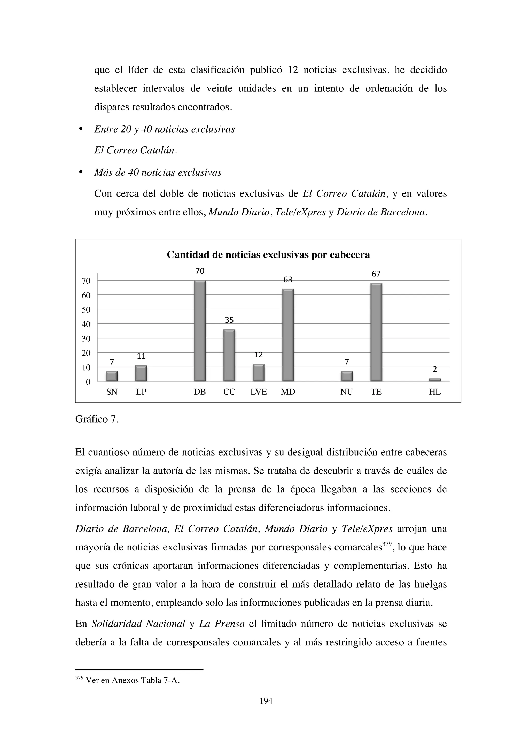 194
que el líder de esta clasificación publicó 12 noticias exclusivas, he decidido
establecer intervalos de veinte unidades en un intento de ordenación de los
dispares resultados encontrados.
• Entre 20 y 40 noticias exclusivas
El Correo Catalán.
• Más de 40 noticias exclusivas
Con cerca del doble de noticias exclusivas de El Correo Catalán, y en valores
muy próximos entre ellos, Mundo Diario, Tele/eXpres y Diario de Barcelona.
Gráfico 7.
El cuantioso número de noticias exclusivas y su desigual distribución entre cabeceras
exigía analizar la autoría de las mismas. Se trataba de descubrir a través de cuáles de
los recursos a disposición de la prensa de la época llegaban a las secciones de
información laboral y de proximidad estas diferenciadoras informaciones.
Diario de Barcelona, El Correo Catalán, Mundo Diario y Tele/eXpres arrojan una
mayoría de noticias exclusivas firmadas por corresponsales comarcales379
, lo que hace
que sus crónicas aportaran informaciones diferenciadas y complementarias. Esto ha
resultado de gran valor a la hora de construir el más detallado relato de las huelgas
hasta el momento, empleando solo las informaciones publicadas en la prensa diaria.
En Solidaridad Nacional y La Prensa el limitado número de noticias exclusivas se
debería a la falta de corresponsales comarcales y al más restringido acceso a fuentes
379
Ver en Anexos Tabla 7-A.
7	
  
11	
  
70	
  
35	
  
12	
  
63	
  
7	
  
67	
  
2	
  
0
10
20
30
40
50
60
70
SN LP DB CC LVE MD NU TE HL
Cantidad de noticias exclusivas por cabecera
 