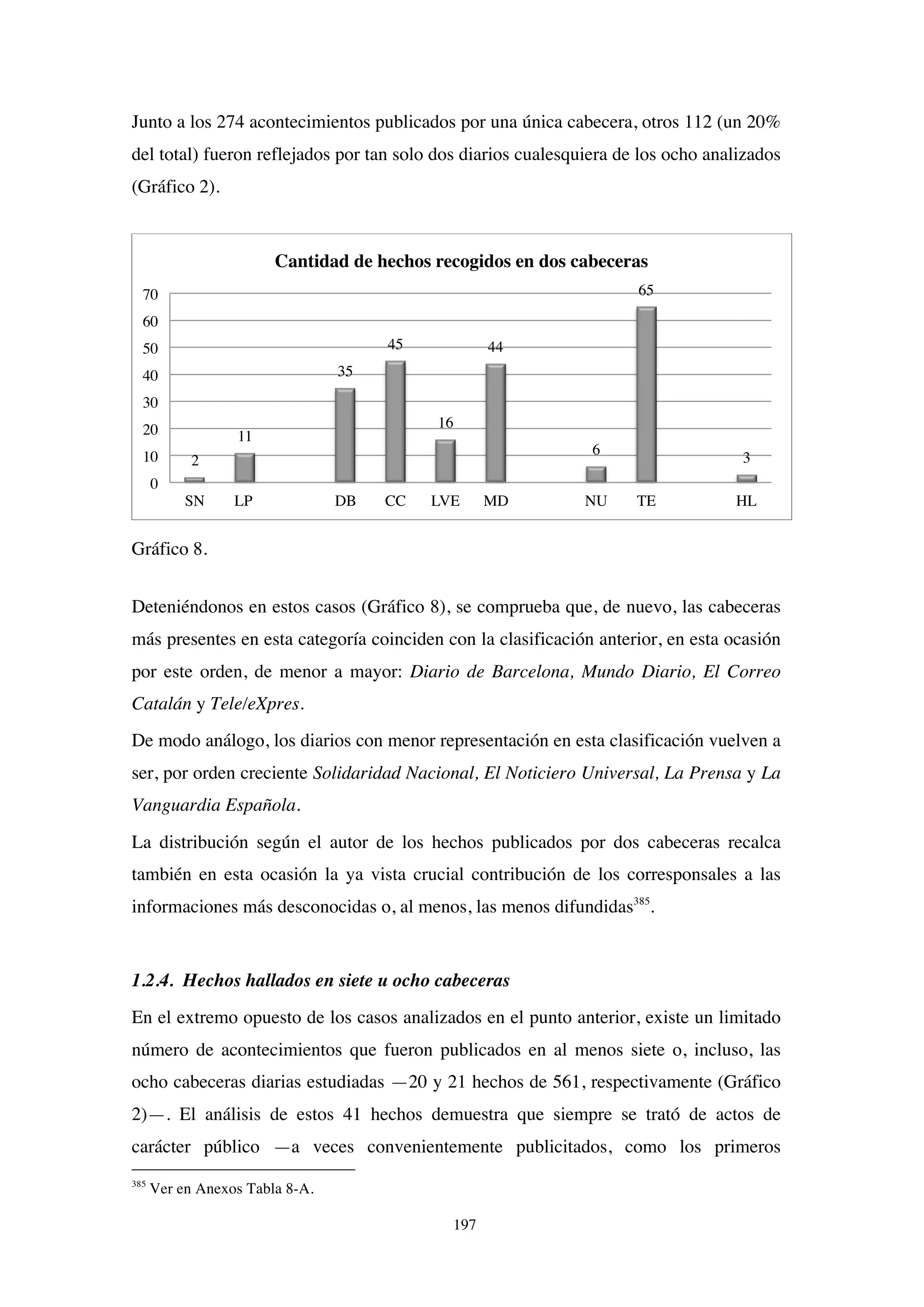 197
Junto a los 274 acontecimientos publicados por una única cabecera, otros 112 (un 20%
del total) fueron reflejados por tan solo dos diarios cualesquiera de los ocho analizados
(Gráfico 2).
Gráfico 8.
Deteniéndonos en estos casos (Gráfico 8), se comprueba que, de nuevo, las cabeceras
más presentes en esta categoría coinciden con la clasificación anterior, en esta ocasión
por este orden, de menor a mayor: Diario de Barcelona, Mundo Diario, El Correo
Catalán y Tele/eXpres.
De modo análogo, los diarios con menor representación en esta clasificación vuelven a
ser, por orden creciente Solidaridad Nacional, El Noticiero Universal, La Prensa y La
Vanguardia Española.
La distribución según el autor de los hechos publicados por dos cabeceras recalca
también en esta ocasión la ya vista crucial contribución de los corresponsales a las
informaciones más desconocidas o, al menos, las menos difundidas385
.
1.2.4. Hechos hallados en siete u ocho cabeceras
En el extremo opuesto de los casos analizados en el punto anterior, existe un limitado
número de acontecimientos que fueron publicados en al menos siete o, incluso, las
ocho cabeceras diarias estudiadas —20 y 21 hechos de 561, respectivamente (Gráfico
2)—. El análisis de estos 41 hechos demuestra que siempre se trató de actos de
carácter público —a veces convenientemente publicitados, como los primeros
385
Ver en Anexos Tabla 8-A.
2
11
35
45
16
44
6
65
3
0
10
20
30
40
50
60
70
SN LP DB CC LVE MD NU TE HL
Cantidad de hechos recogidos en dos cabeceras
 