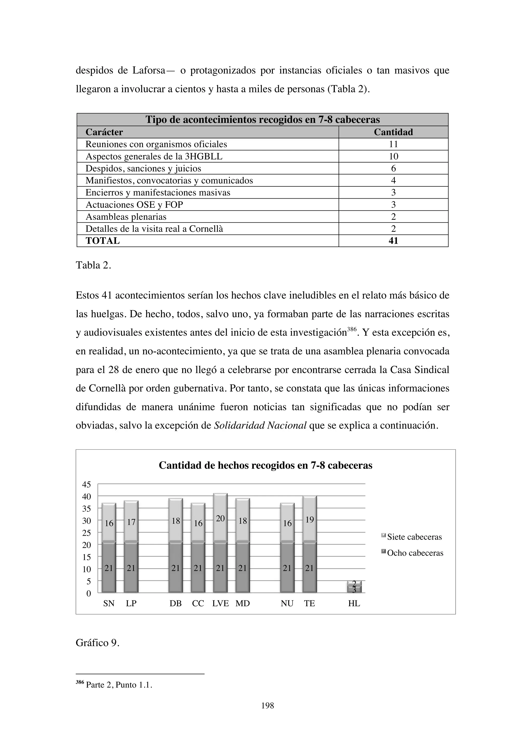 198
despidos de Laforsa— o protagonizados por instancias oficiales o tan masivos que
llegaron a involucrar a cientos y hasta a miles de personas (Tabla 2).
Tipo de acontecimientos recogidos en 7-8 cabeceras
Carácter Cantidad
Reuniones con organismos oficiales 11
Aspectos generales de la 3HGBLL 10
Despidos, sanciones y juicios 6
Manifiestos, convocatorias y comunicados 4
Encierros y manifestaciones masivas 3
Actuaciones OSE y FOP 3
Asambleas plenarias 2
Detalles de la visita real a Cornellà 2
TOTAL 41
Tabla 2.
Estos 41 acontecimientos serían los hechos clave ineludibles en el relato más básico de
las huelgas. De hecho, todos, salvo uno, ya formaban parte de las narraciones escritas
y audiovisuales existentes antes del inicio de esta investigación386
. Y esta excepción es,
en realidad, un no-acontecimiento, ya que se trata de una asamblea plenaria convocada
para el 28 de enero que no llegó a celebrarse por encontrarse cerrada la Casa Sindical
de Cornellà por orden gubernativa. Por tanto, se constata que las únicas informaciones
difundidas de manera unánime fueron noticias tan significadas que no podían ser
obviadas, salvo la excepción de Solidaridad Nacional que se explica a continuación.
Gráfico 9.
386
Parte 2, Punto 1.1.
21 21 21 21 21 21 21 21
3
16 17 18 16
20 18 16 19
2
0
5
10
15
20
25
30
35
40
45
SN LP DB CC LVE MD NU TE HL
Cantidad de hechos recogidos en 7-8 cabeceras
Siete cabeceras
Ocho cabeceras
 