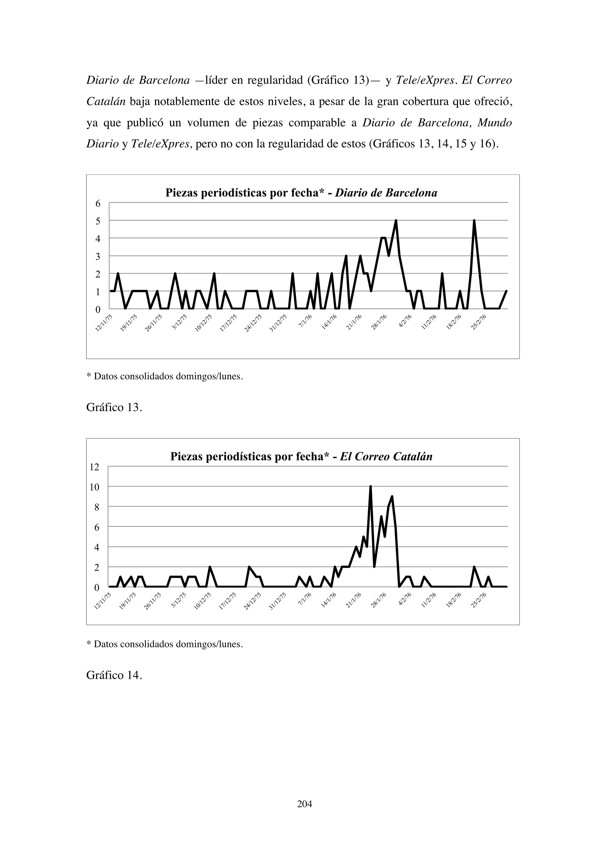 204
Diario de Barcelona —líder en regularidad (Gráfico 13)— y Tele/eXpres. El Correo
Catalán baja notablemente de estos niveles, a pesar de la gran cobertura que ofreció,
ya que publicó un volumen de piezas comparable a Diario de Barcelona, Mundo
Diario y Tele/eXpres, pero no con la regularidad de estos (Gráficos 13, 14, 15 y 16).
* Datos consolidados domingos/lunes.
Gráfico 13.
* Datos consolidados domingos/lunes.
Gráfico 14.
0
1
2
3
4
5
6
Piezas periodísticas por fecha* - Diario de Barcelona
0
2
4
6
8
10
12
Piezas periodísticas por fecha* - El Correo Catalán
 