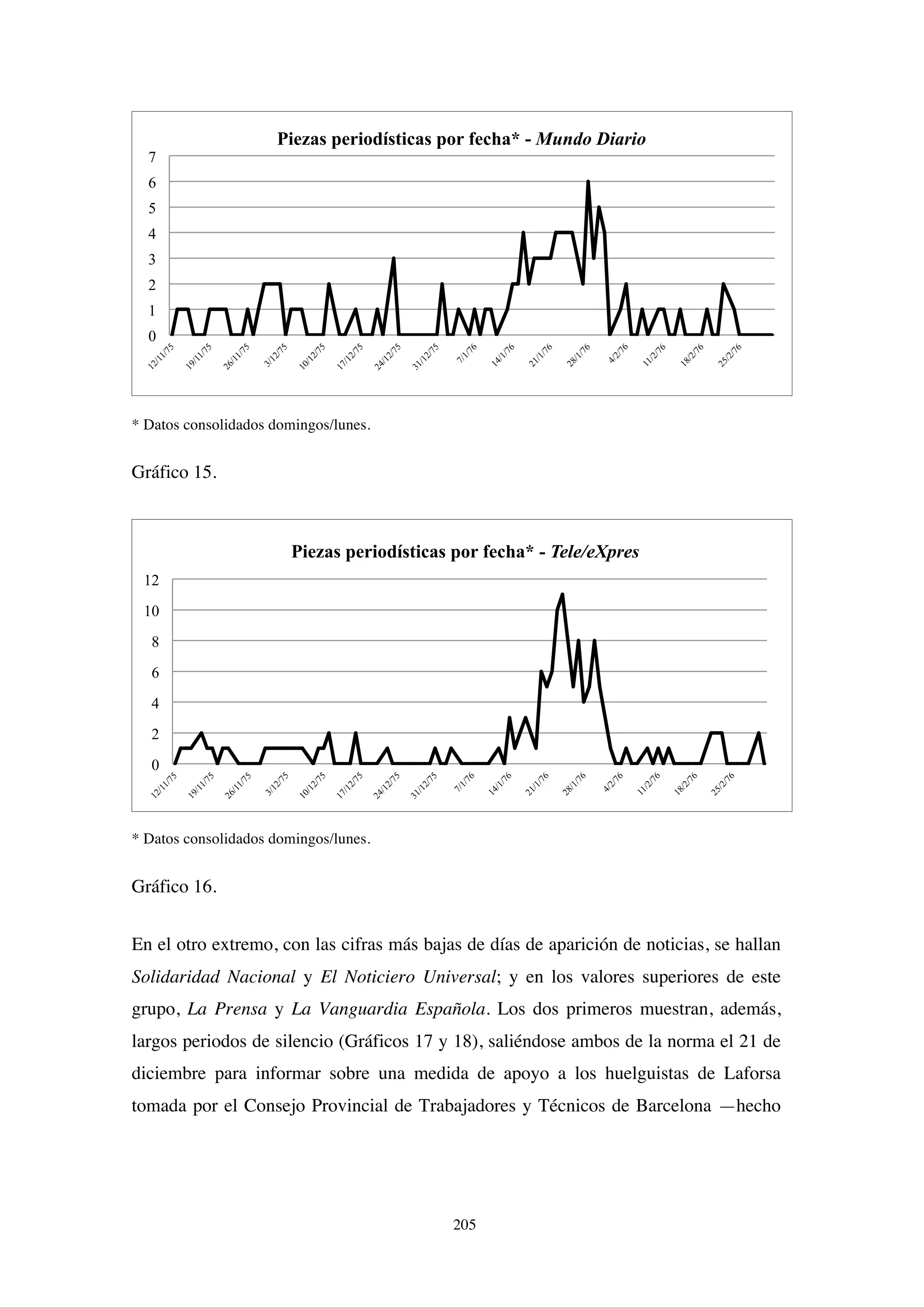 205
* Datos consolidados domingos/lunes.
Gráfico 15.
* Datos consolidados domingos/lunes.
Gráfico 16.
En el otro extremo, con las cifras más bajas de días de aparición de noticias, se hallan
Solidaridad Nacional y El Noticiero Universal; y en los valores superiores de este
grupo, La Prensa y La Vanguardia Española. Los dos primeros muestran, además,
largos periodos de silencio (Gráficos 17 y 18), saliéndose ambos de la norma el 21 de
diciembre para informar sobre una medida de apoyo a los huelguistas de Laforsa
tomada por el Consejo Provincial de Trabajadores y Técnicos de Barcelona —hecho
0
1
2
3
4
5
6
7
Piezas periodísticas por fecha* - Mundo Diario
0
2
4
6
8
10
12
Piezas periodísticas por fecha* - Tele/eXpres
 