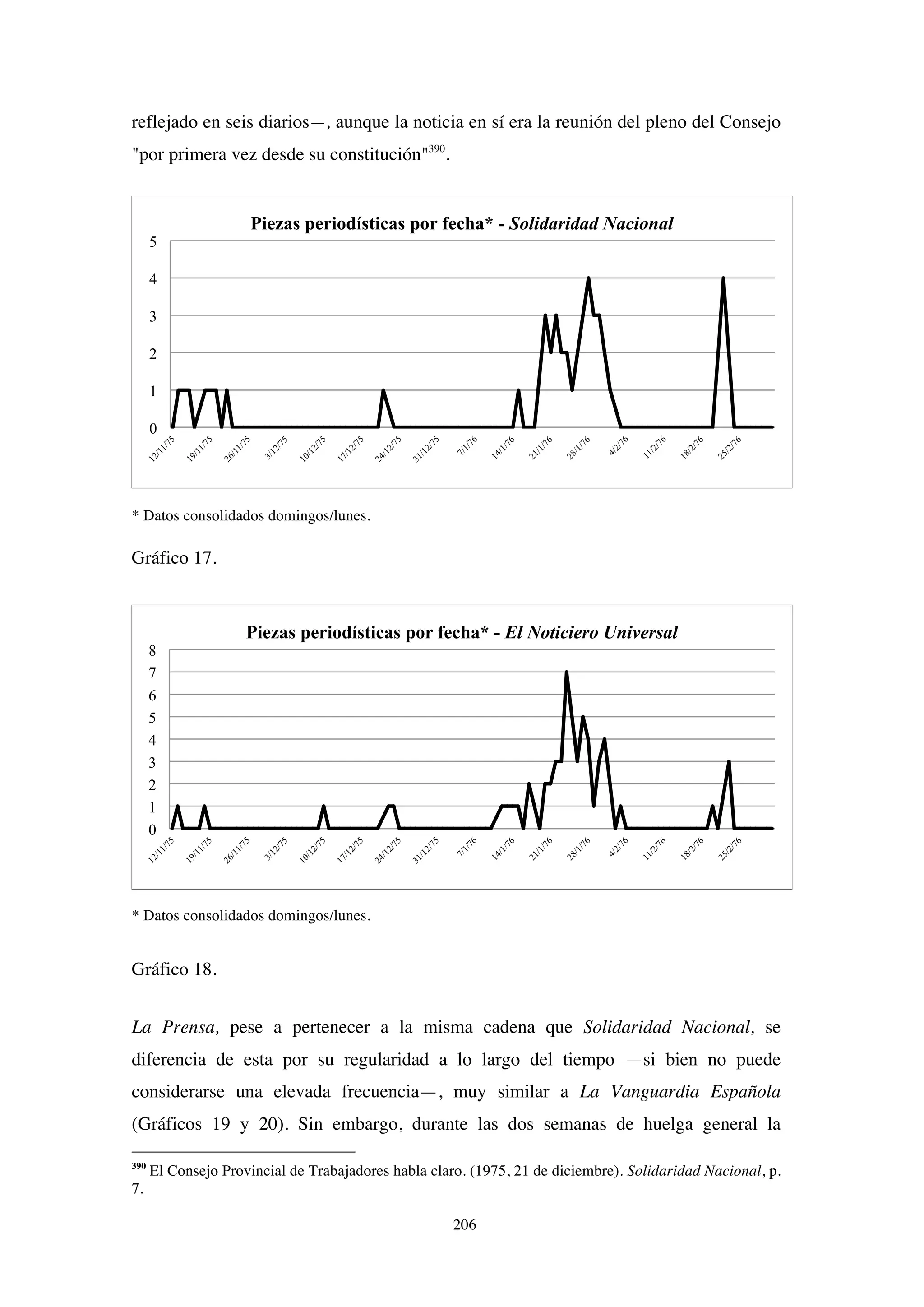 206
reflejado en seis diarios—, aunque la noticia en sí era la reunión del pleno del Consejo
"por primera vez desde su constitución"390
.
* Datos consolidados domingos/lunes.
Gráfico 17.
* Datos consolidados domingos/lunes.
Gráfico 18.
La Prensa, pese a pertenecer a la misma cadena que Solidaridad Nacional, se
diferencia de esta por su regularidad a lo largo del tiempo —si bien no puede
considerarse una elevada frecuencia—, muy similar a La Vanguardia Española
(Gráficos 19 y 20). Sin embargo, durante las dos semanas de huelga general la
390
El Consejo Provincial de Trabajadores habla claro. (1975, 21 de diciembre). Solidaridad Nacional, p.
7.
0
1
2
3
4
5
Piezas periodísticas por fecha* - Solidaridad Nacional
0
1
2
3
4
5
6
7
8
Piezas periodísticas por fecha* - El Noticiero Universal
 