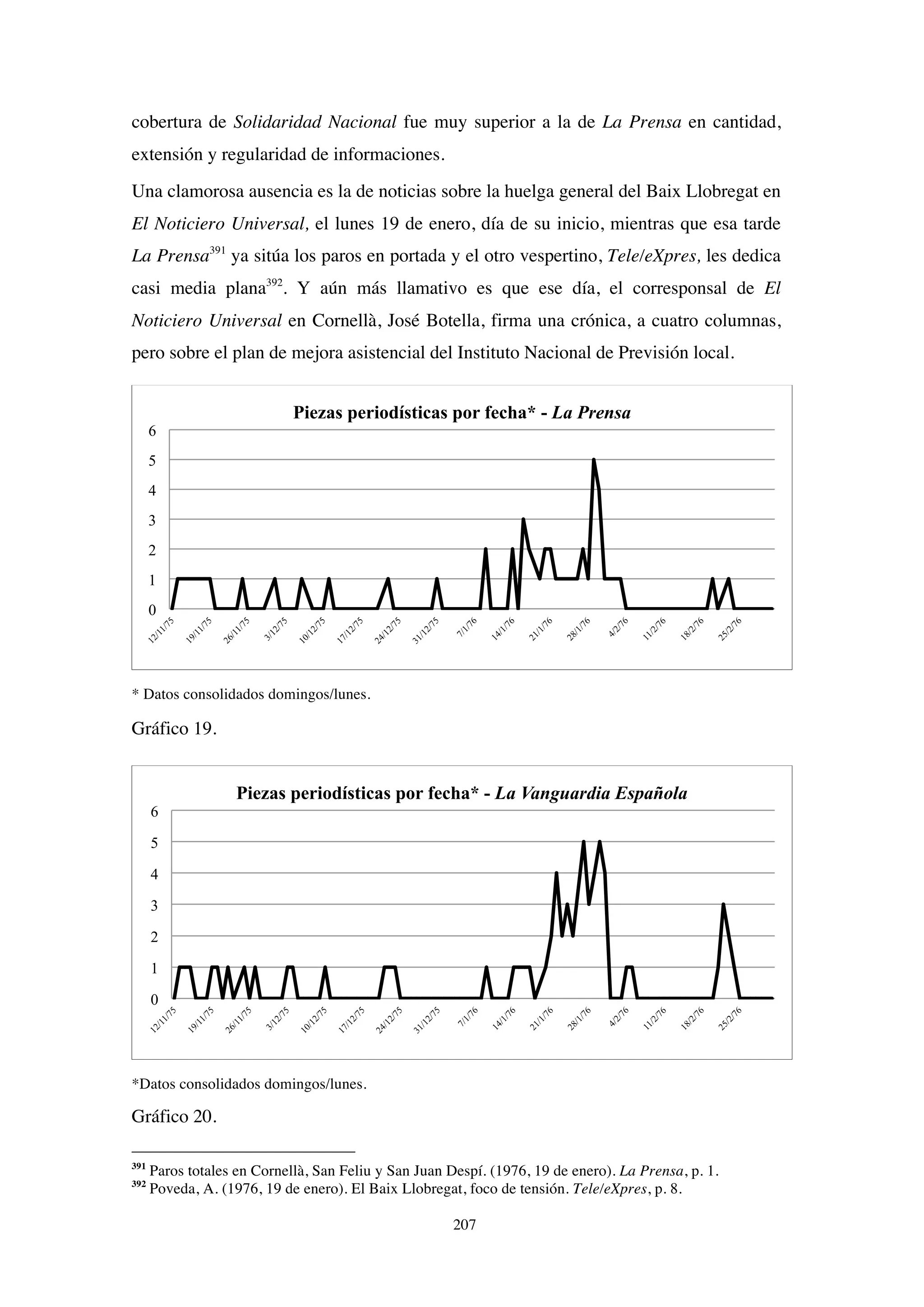 207
cobertura de Solidaridad Nacional fue muy superior a la de La Prensa en cantidad,
extensión y regularidad de informaciones.
Una clamorosa ausencia es la de noticias sobre la huelga general del Baix Llobregat en
El Noticiero Universal, el lunes 19 de enero, día de su inicio, mientras que esa tarde
La Prensa391
ya sitúa los paros en portada y el otro vespertino, Tele/eXpres, les dedica
casi media plana392
. Y aún más llamativo es que ese día, el corresponsal de El
Noticiero Universal en Cornellà, José Botella, firma una crónica, a cuatro columnas,
pero sobre el plan de mejora asistencial del Instituto Nacional de Previsión local.
* Datos consolidados domingos/lunes.
Gráfico 19.
*Datos consolidados domingos/lunes.
Gráfico 20.
391
Paros totales en Cornellà, San Feliu y San Juan Despí. (1976, 19 de enero). La Prensa, p. 1.
392
Poveda, A. (1976, 19 de enero). El Baix Llobregat, foco de tensión. Tele/eXpres, p. 8.
0
1
2
3
4
5
6
Piezas periodísticas por fecha* - La Prensa
0
1
2
3
4
5
6
Piezas periodísticas por fecha* - La Vanguardia Española
 