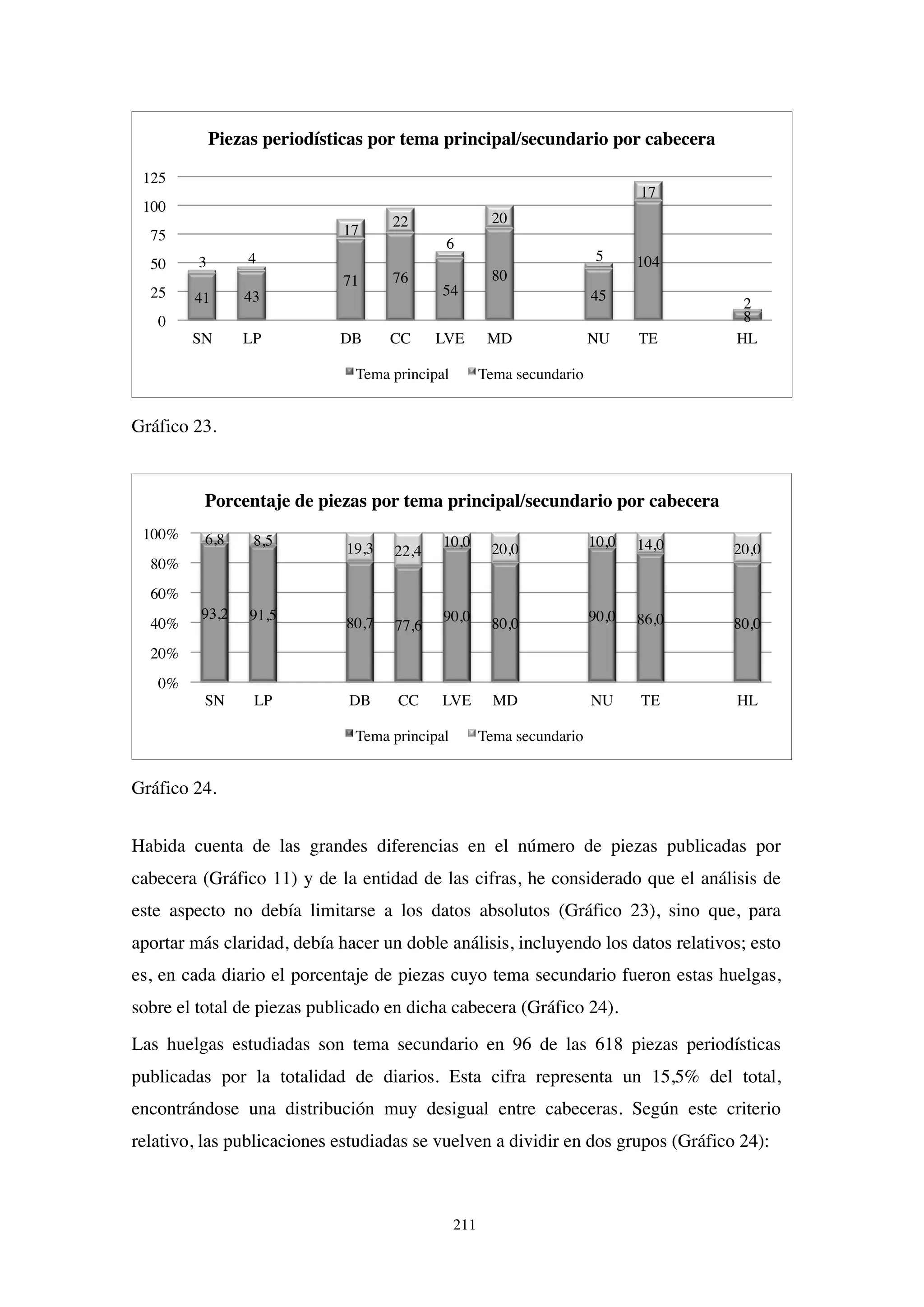 211
Gráfico 23.
Gráfico 24.
Habida cuenta de las grandes diferencias en el número de piezas publicadas por
cabecera (Gráfico 11) y de la entidad de las cifras, he considerado que el análisis de
este aspecto no debía limitarse a los datos absolutos (Gráfico 23), sino que, para
aportar más claridad, debía hacer un doble análisis, incluyendo los datos relativos; esto
es, en cada diario el porcentaje de piezas cuyo tema secundario fueron estas huelgas,
sobre el total de piezas publicado en dicha cabecera (Gráfico 24).
Las huelgas estudiadas son tema secundario en 96 de las 618 piezas periodísticas
publicadas por la totalidad de diarios. Esta cifra representa un 15,5% del total,
encontrándose una distribución muy desigual entre cabeceras. Según este criterio
relativo, las publicaciones estudiadas se vuelven a dividir en dos grupos (Gráfico 24):
41 43
71 76
54
80
45
104
8
3 4
17
22
6
20
5
17
2
0
25
50
75
100
125
SN LP DB CC LVE MD NU TE HL
Piezas periodísticas por tema principal/secundario por cabecera
Tema principal Tema secundario
93,2 91,5
80,7 77,6
90,0 80,0 90,0 86,0 80,0
6,8 8,5
19,3 22,4
10,0 20,0 10,0 14,0 20,0
0%
20%
40%
60%
80%
100%
SN LP DB CC LVE MD NU TE HL
Porcentaje de piezas por tema principal/secundario por cabecera
Tema principal Tema secundario
 