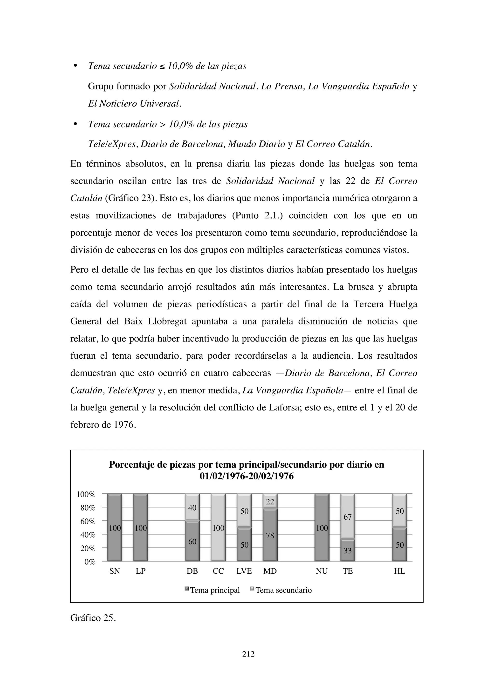 212
• Tema secundario ≤ 10,0% de las piezas
Grupo formado por Solidaridad Nacional, La Prensa, La Vanguardia Española y
El Noticiero Universal.
• Tema secundario > 10,0% de las piezas
Tele/eXpres, Diario de Barcelona, Mundo Diario y El Correo Catalán.
En términos absolutos, en la prensa diaria las piezas donde las huelgas son tema
secundario oscilan entre las tres de Solidaridad Nacional y las 22 de El Correo
Catalán (Gráfico 23). Esto es, los diarios que menos importancia numérica otorgaron a
estas movilizaciones de trabajadores (Punto 2.1.) coinciden con los que en un
porcentaje menor de veces los presentaron como tema secundario, reproduciéndose la
división de cabeceras en los dos grupos con múltiples características comunes vistos.
Pero el detalle de las fechas en que los distintos diarios habían presentado los huelgas
como tema secundario arrojó resultados aún más interesantes. La brusca y abrupta
caída del volumen de piezas periodísticas a partir del final de la Tercera Huelga
General del Baix Llobregat apuntaba a una paralela disminución de noticias que
relatar, lo que podría haber incentivado la producción de piezas en las que las huelgas
fueran el tema secundario, para poder recordárselas a la audiencia. Los resultados
demuestran que esto ocurrió en cuatro cabeceras —Diario de Barcelona, El Correo
Catalán, Tele/eXpres y, en menor medida, La Vanguardia Española— entre el final de
la huelga general y la resolución del conflicto de Laforsa; esto es, entre el 1 y el 20 de
febrero de 1976.
Gráfico 25.
100 100
60 50
78
100
33
50
40
100
50
22
67
50
0%
20%
40%
60%
80%
100%
SN LP DB CC LVE MD NU TE HL
Porcentaje de piezas por tema principal/secundario por diario en
01/02/1976-20/02/1976
Tema principal Tema secundario
 