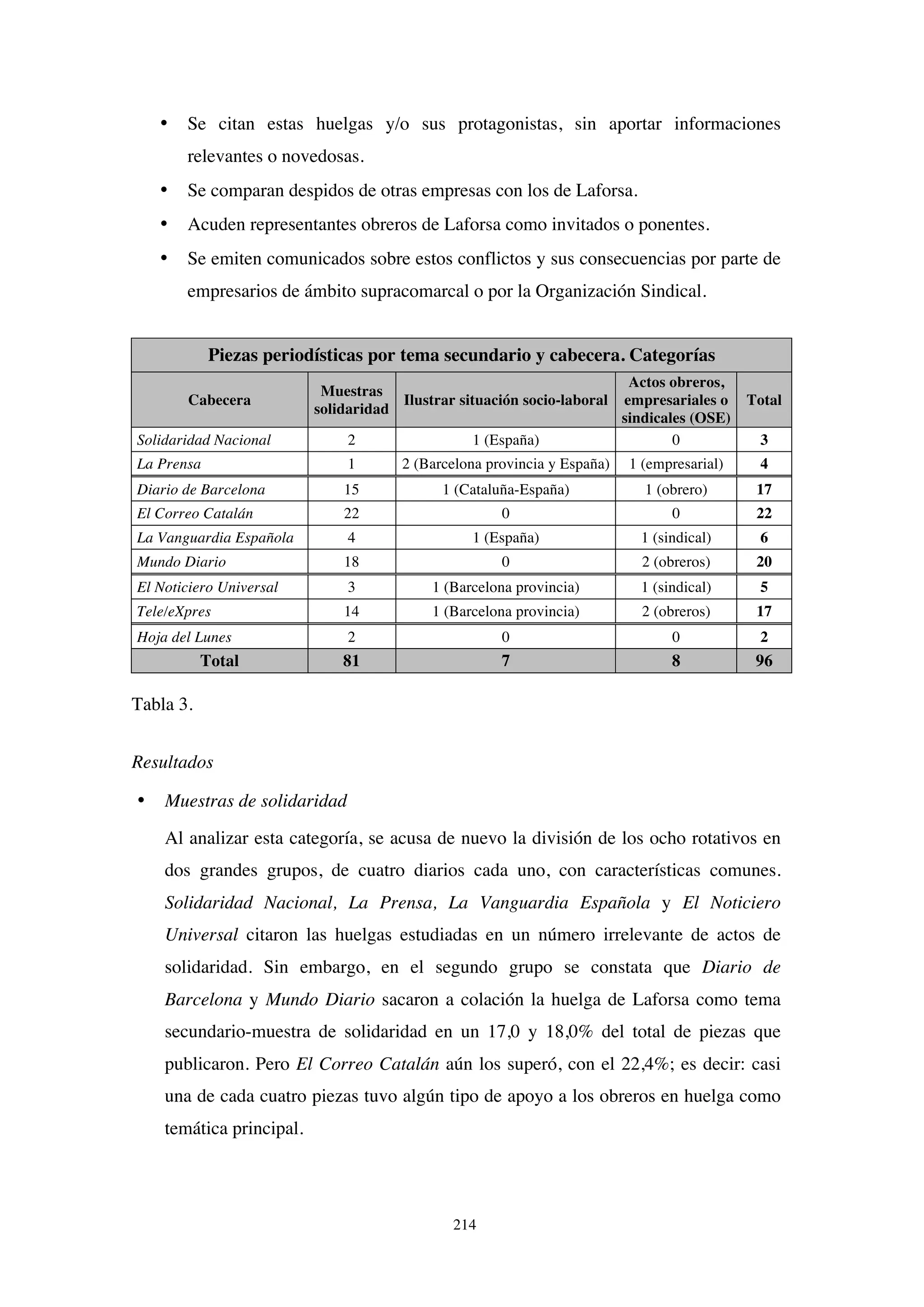 214
• Se citan estas huelgas y/o sus protagonistas, sin aportar informaciones
relevantes o novedosas.
• Se comparan despidos de otras empresas con los de Laforsa.
• Acuden representantes obreros de Laforsa como invitados o ponentes.
• Se emiten comunicados sobre estos conflictos y sus consecuencias por parte de
empresarios de ámbito supracomarcal o por la Organización Sindical.
Piezas periodísticas por tema secundario y cabecera. Categorías
Cabecera
Muestras
solidaridad
Ilustrar situación socio-laboral
Actos obreros,
empresariales o
sindicales (OSE)
Total
Solidaridad Nacional 2 1 (España) 0 3
La Prensa 1 2 (Barcelona provincia y España) 1 (empresarial) 4
Diario de Barcelona 15 1 (Cataluña-España) 1 (obrero) 17
El Correo Catalán 22 0 0 22
La Vanguardia Española 4 1 (España) 1 (sindical) 6
Mundo Diario 18 0 2 (obreros) 20
El Noticiero Universal 3 1 (Barcelona provincia) 1 (sindical) 5
Tele/eXpres 14 1 (Barcelona provincia) 2 (obreros) 17
Hoja del Lunes 2 0 0 2
Total 81 7 8 96
Tabla 3.
Resultados
• Muestras de solidaridad
Al analizar esta categoría, se acusa de nuevo la división de los ocho rotativos en
dos grandes grupos, de cuatro diarios cada uno, con características comunes.
Solidaridad Nacional, La Prensa, La Vanguardia Española y El Noticiero
Universal citaron las huelgas estudiadas en un número irrelevante de actos de
solidaridad. Sin embargo, en el segundo grupo se constata que Diario de
Barcelona y Mundo Diario sacaron a colación la huelga de Laforsa como tema
secundario-muestra de solidaridad en un 17,0 y 18,0% del total de piezas que
publicaron. Pero El Correo Catalán aún los superó, con el 22,4%; es decir: casi
una de cada cuatro piezas tuvo algún tipo de apoyo a los obreros en huelga como
temática principal.
 