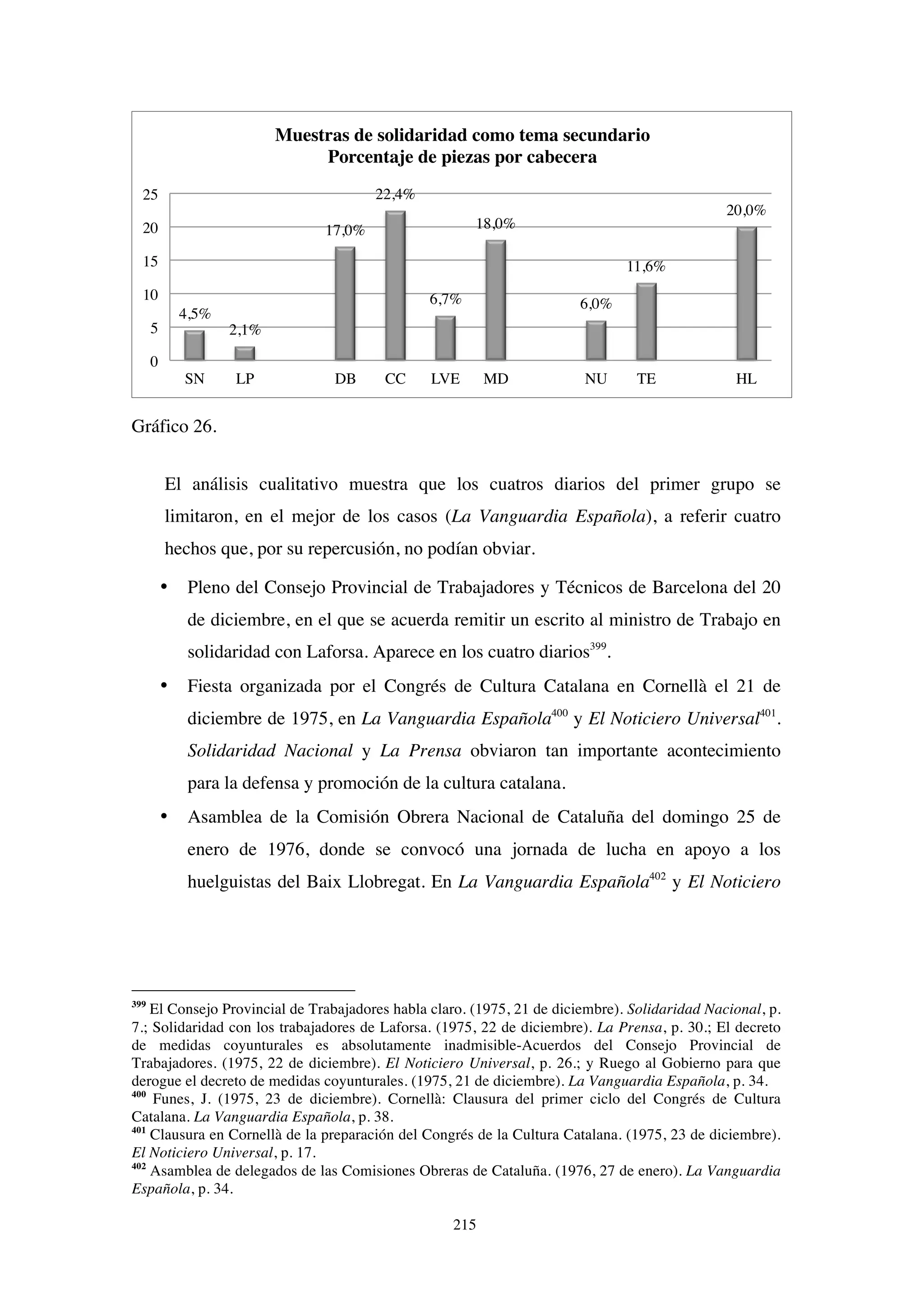 215
Gráfico 26.	
  
El análisis cualitativo muestra que los cuatros diarios del primer grupo se
limitaron, en el mejor de los casos (La Vanguardia Española), a referir cuatro
hechos que, por su repercusión, no podían obviar.
• Pleno del Consejo Provincial de Trabajadores y Técnicos de Barcelona del 20
de diciembre, en el que se acuerda remitir un escrito al ministro de Trabajo en
solidaridad con Laforsa. Aparece en los cuatro diarios399
.
• Fiesta organizada por el Congrés de Cultura Catalana en Cornellà el 21 de
diciembre de 1975, en La Vanguardia Española400
y El Noticiero Universal401
.
Solidaridad Nacional y La Prensa obviaron tan importante acontecimiento
para la defensa y promoción de la cultura catalana.
• Asamblea de la Comisión Obrera Nacional de Cataluña del domingo 25 de
enero de 1976, donde se convocó una jornada de lucha en apoyo a los
huelguistas del Baix Llobregat. En La Vanguardia Española402
y El Noticiero
399
El Consejo Provincial de Trabajadores habla claro. (1975, 21 de diciembre). Solidaridad Nacional, p.
7.; Solidaridad con los trabajadores de Laforsa. (1975, 22 de diciembre). La Prensa, p. 30.; El decreto
de medidas coyunturales es absolutamente inadmisible-Acuerdos del Consejo Provincial de
Trabajadores. (1975, 22 de diciembre). El Noticiero Universal, p. 26.; y Ruego al Gobierno para que
derogue el decreto de medidas coyunturales. (1975, 21 de diciembre). La Vanguardia Española, p. 34.
400
Funes, J. (1975, 23 de diciembre). Cornellà: Clausura del primer ciclo del Congrés de Cultura
Catalana. La Vanguardia Española, p. 38.
401
Clausura en Cornellà de la preparación del Congrés de la Cultura Catalana. (1975, 23 de diciembre).
El Noticiero Universal, p. 17.
402
Asamblea de delegados de las Comisiones Obreras de Cataluña. (1976, 27 de enero). La Vanguardia
Española, p. 34.
4,5%
2,1%
17,0%
22,4%
6,7%
18,0%
6,0%
11,6%
20,0%
0
5
10
15
20
25
SN LP DB CC LVE MD NU TE HL
Muestras de solidaridad como tema secundario
Porcentaje de piezas por cabecera
 