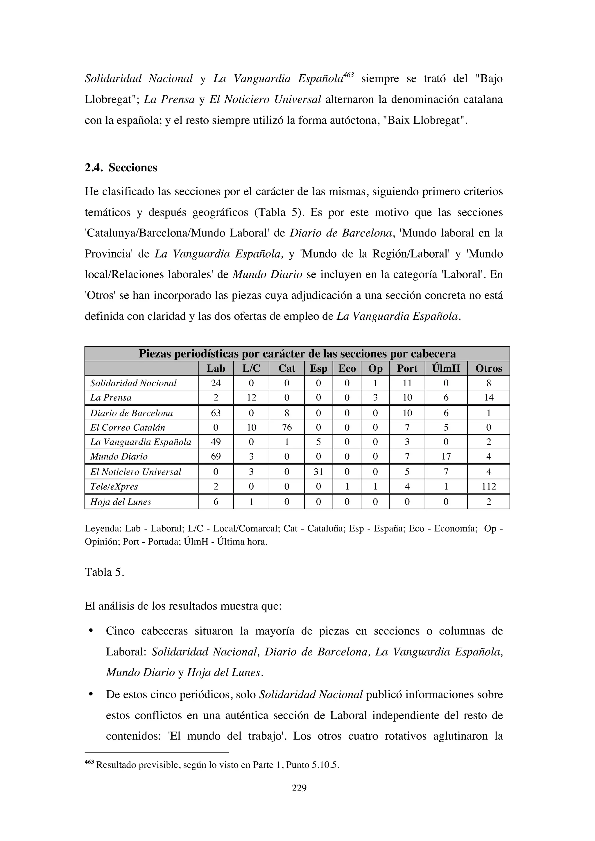 229
Solidaridad Nacional y La Vanguardia Española463
siempre se trató del "Bajo
Llobregat"; La Prensa y El Noticiero Universal alternaron la denominación catalana
con la española; y el resto siempre utilizó la forma autóctona, "Baix Llobregat".
2.4. Secciones
He clasificado las secciones por el carácter de las mismas, siguiendo primero criterios
temáticos y después geográficos (Tabla 5). Es por este motivo que las secciones
'Catalunya/Barcelona/Mundo Laboral' de Diario de Barcelona, 'Mundo laboral en la
Provincia' de La Vanguardia Española, y 'Mundo de la Región/Laboral' y 'Mundo
local/Relaciones laborales' de Mundo Diario se incluyen en la categoría 'Laboral'. En
'Otros' se han incorporado las piezas cuya adjudicación a una sección concreta no está
definida con claridad y las dos ofertas de empleo de La Vanguardia Española.
Piezas periodísticas por carácter de las secciones por cabecera
Lab L/C Cat Esp Eco Op Port ÚlmH Otros
Solidaridad Nacional 24 0 0 0 0 1 11 0 8
La Prensa 2 12 0 0 0 3 10 6 14
Diario de Barcelona 63 0 8 0 0 0 10 6 1
El Correo Catalán 0 10 76 0 0 0 7 5 0
La Vanguardia Española 49 0 1 5 0 0 3 0 2
Mundo Diario 69 3 0 0 0 0 7 17 4
El Noticiero Universal 0 3 0 31 0 0 5 7 4
Tele/eXpres 2 0 0 0 1 1 4 1 112
Hoja del Lunes 6 1 0 0 0 0 0 0 2
Leyenda: Lab - Laboral; L/C - Local/Comarcal; Cat - Cataluña; Esp - España; Eco - Economía; Op -
Opinión; Port - Portada; ÚlmH - Última hora.
Tabla 5.
El análisis de los resultados muestra que:
• Cinco cabeceras situaron la mayoría de piezas en secciones o columnas de
Laboral: Solidaridad Nacional, Diario de Barcelona, La Vanguardia Española,
Mundo Diario y Hoja del Lunes.
• De estos cinco periódicos, solo Solidaridad Nacional publicó informaciones sobre
estos conflictos en una auténtica sección de Laboral independiente del resto de
contenidos: 'El mundo del trabajo'. Los otros cuatro rotativos aglutinaron la
463
Resultado previsible, según lo visto en Parte 1, Punto 5.10.5.
 