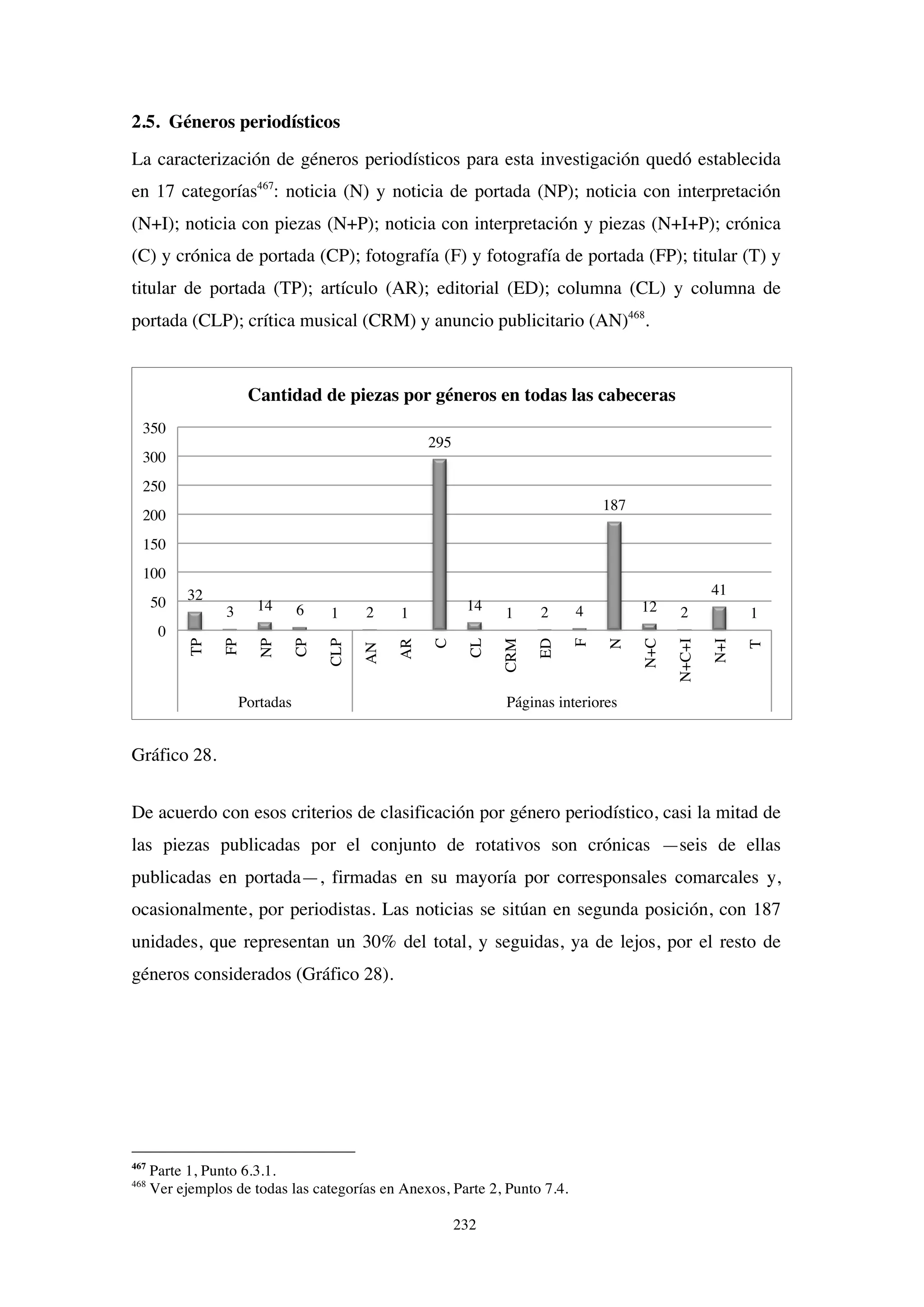 232
2.5. Géneros periodísticos
La caracterización de géneros periodísticos para esta investigación quedó establecida
en 17 categorías467
: noticia (N) y noticia de portada (NP); noticia con interpretación
(N+I); noticia con piezas (N+P); noticia con interpretación y piezas (N+I+P); crónica
(C) y crónica de portada (CP); fotografía (F) y fotografía de portada (FP); titular (T) y
titular de portada (TP); artículo (AR); editorial (ED); columna (CL) y columna de
portada (CLP); crítica musical (CRM) y anuncio publicitario (AN)468
.
Gráfico 28.
De acuerdo con esos criterios de clasificación por género periodístico, casi la mitad de
las piezas publicadas por el conjunto de rotativos son crónicas —seis de ellas
publicadas en portada—, firmadas en su mayoría por corresponsales comarcales y,
ocasionalmente, por periodistas. Las noticias se sitúan en segunda posición, con 187
unidades, que representan un 30% del total, y seguidas, ya de lejos, por el resto de
géneros considerados (Gráfico 28).
467
Parte 1, Punto 6.3.1.
468
Ver ejemplos de todas las categorías en Anexos, Parte 2, Punto 7.4.
32
3 14 6 1 2 1
295
14 1 2 4
187
12 2
41
1
0
50
100
150
200
250
300
350
TP
FP
NP
CP
CLP
AN
AR
C
CL
CRM
ED
F
N
N+C
N+C+I
N+I
T
Portadas Páginas interiores
Cantidad de piezas por géneros en todas las cabeceras
 