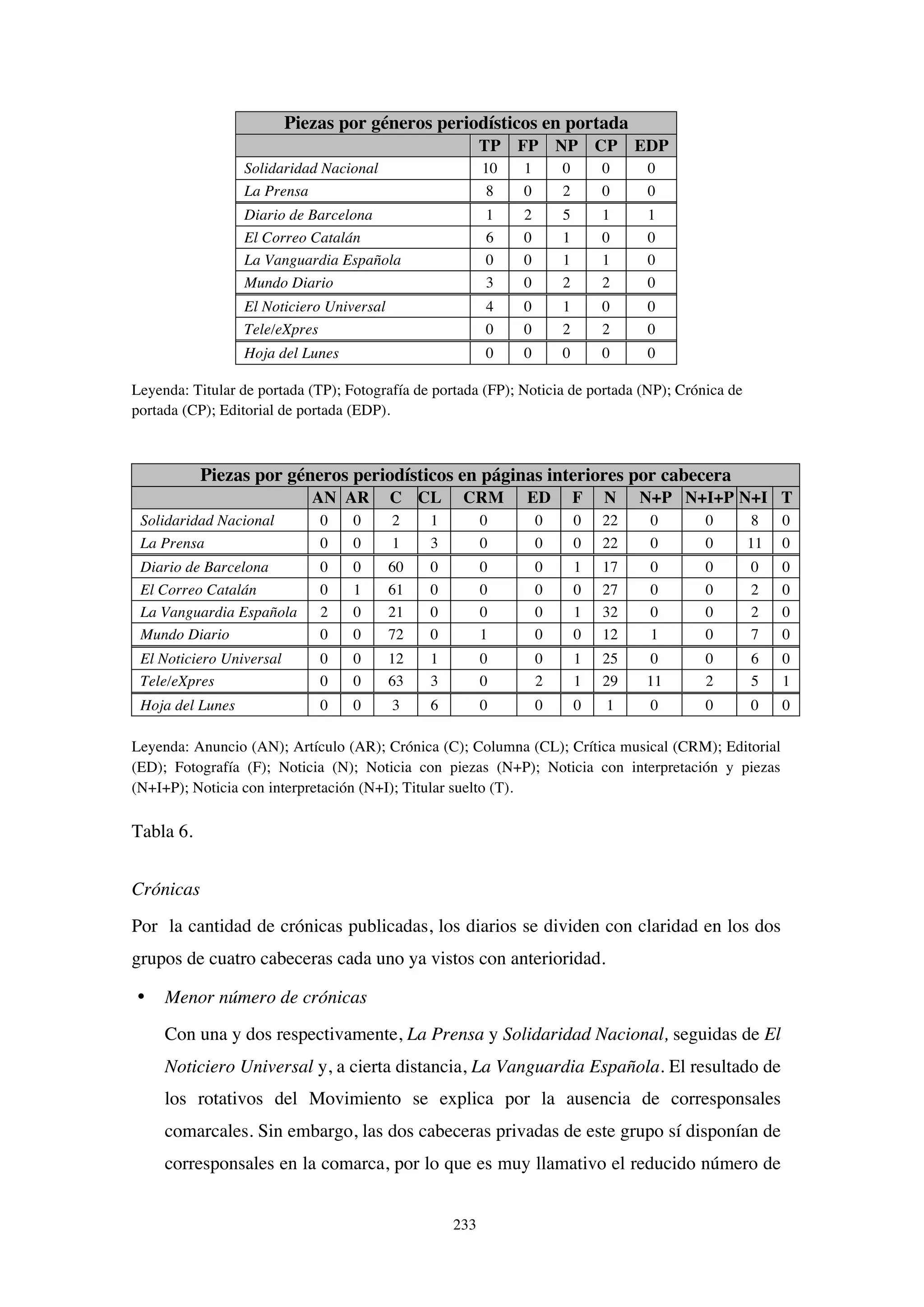 233
Piezas por géneros periodísticos en portada
TP FP NP CP EDP
Solidaridad Nacional 10 1 0 0 0
La Prensa 8 0 2 0 0
Diario de Barcelona 1 2 5 1 1
El Correo Catalán 6 0 1 0 0
La Vanguardia Española 0 0 1 1 0
Mundo Diario 3 0 2 2 0
El Noticiero Universal 4 0 1 0 0
Tele/eXpres 0 0 2 2 0
Hoja del Lunes 0 0 0 0 0
Leyenda: Titular de portada (TP); Fotografía de portada (FP); Noticia de portada (NP); Crónica de
portada (CP); Editorial de portada (EDP).
Piezas por géneros periodísticos en páginas interiores por cabecera
AN AR C CL CRM ED F N N+P N+I+P N+I T
Solidaridad Nacional 0 0 2 1 0 0 0 22 0 0 8 0
La Prensa 0 0 1 3 0 0 0 22 0 0 11 0
Diario de Barcelona 0 0 60 0 0 0 1 17 0 0 0 0
El Correo Catalán 0 1 61 0 0 0 0 27 0 0 2 0
La Vanguardia Española 2 0 21 0 0 0 1 32 0 0 2 0
Mundo Diario 0 0 72 0 1 0 0 12 1 0 7 0
El Noticiero Universal 0 0 12 1 0 0 1 25 0 0 6 0
Tele/eXpres 0 0 63 3 0 2 1 29 11 2 5 1
Hoja del Lunes 0 0 3 6 0 0 0 1 0 0 0 0
Leyenda: Anuncio (AN); Artículo (AR); Crónica (C); Columna (CL); Crítica musical (CRM); Editorial
(ED); Fotografía (F); Noticia (N); Noticia con piezas (N+P); Noticia con interpretación y piezas
(N+I+P); Noticia con interpretación (N+I); Titular suelto (T).
Tabla 6.
Crónicas
Por la cantidad de crónicas publicadas, los diarios se dividen con claridad en los dos
grupos de cuatro cabeceras cada uno ya vistos con anterioridad.
• Menor número de crónicas
Con una y dos respectivamente, La Prensa y Solidaridad Nacional, seguidas de El
Noticiero Universal y, a cierta distancia, La Vanguardia Española. El resultado de
los rotativos del Movimiento se explica por la ausencia de corresponsales
comarcales. Sin embargo, las dos cabeceras privadas de este grupo sí disponían de
corresponsales en la comarca, por lo que es muy llamativo el reducido número de
 