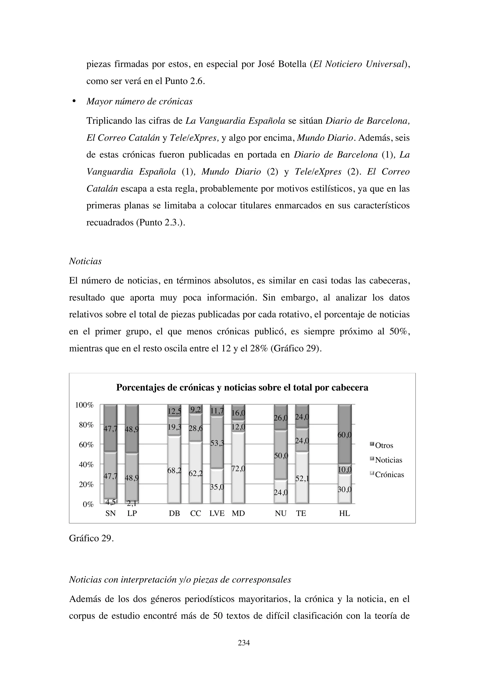 234
piezas firmadas por estos, en especial por José Botella (El Noticiero Universal),
como ser verá en el Punto 2.6.
• Mayor número de crónicas
Triplicando las cifras de La Vanguardia Española se sitúan Diario de Barcelona,
El Correo Catalán y Tele/eXpres, y algo por encima, Mundo Diario. Además, seis
de estas crónicas fueron publicadas en portada en Diario de Barcelona (1), La
Vanguardia Española (1), Mundo Diario (2) y Tele/eXpres (2). El Correo
Catalán escapa a esta regla, probablemente por motivos estilísticos, ya que en las
primeras planas se limitaba a colocar titulares enmarcados en sus característicos
recuadrados (Punto 2.3.).
Noticias
El número de noticias, en términos absolutos, es similar en casi todas las cabeceras,
resultado que aporta muy poca información. Sin embargo, al analizar los datos
relativos sobre el total de piezas publicadas por cada rotativo, el porcentaje de noticias
en el primer grupo, el que menos crónicas publicó, es siempre próximo al 50%,
mientras que en el resto oscila entre el 12 y el 28% (Gráfico 29).
Gráfico 29.
Noticias con interpretación y/o piezas de corresponsales
Además de los dos géneros periodísticos mayoritarios, la crónica y la noticia, en el
corpus de estudio encontré más de 50 textos de difícil clasificación con la teoría de
4,5 2,1
68,2 62,2
35,0
72,0
24,0
52,1
30,0
47,7 48,9
19,3 28,6
53,3
12,0
50,0
24,0
10,0
47,7 48,9
12,5 9,2 11,7 16,0
26,0 24,0
60,0
0%
20%
40%
60%
80%
100%
SN LP DB CC LVE MD NU TE HL
Porcentajes de crónicas y noticias sobre el total por cabecera
Otros
Noticias
Crónicas
 
