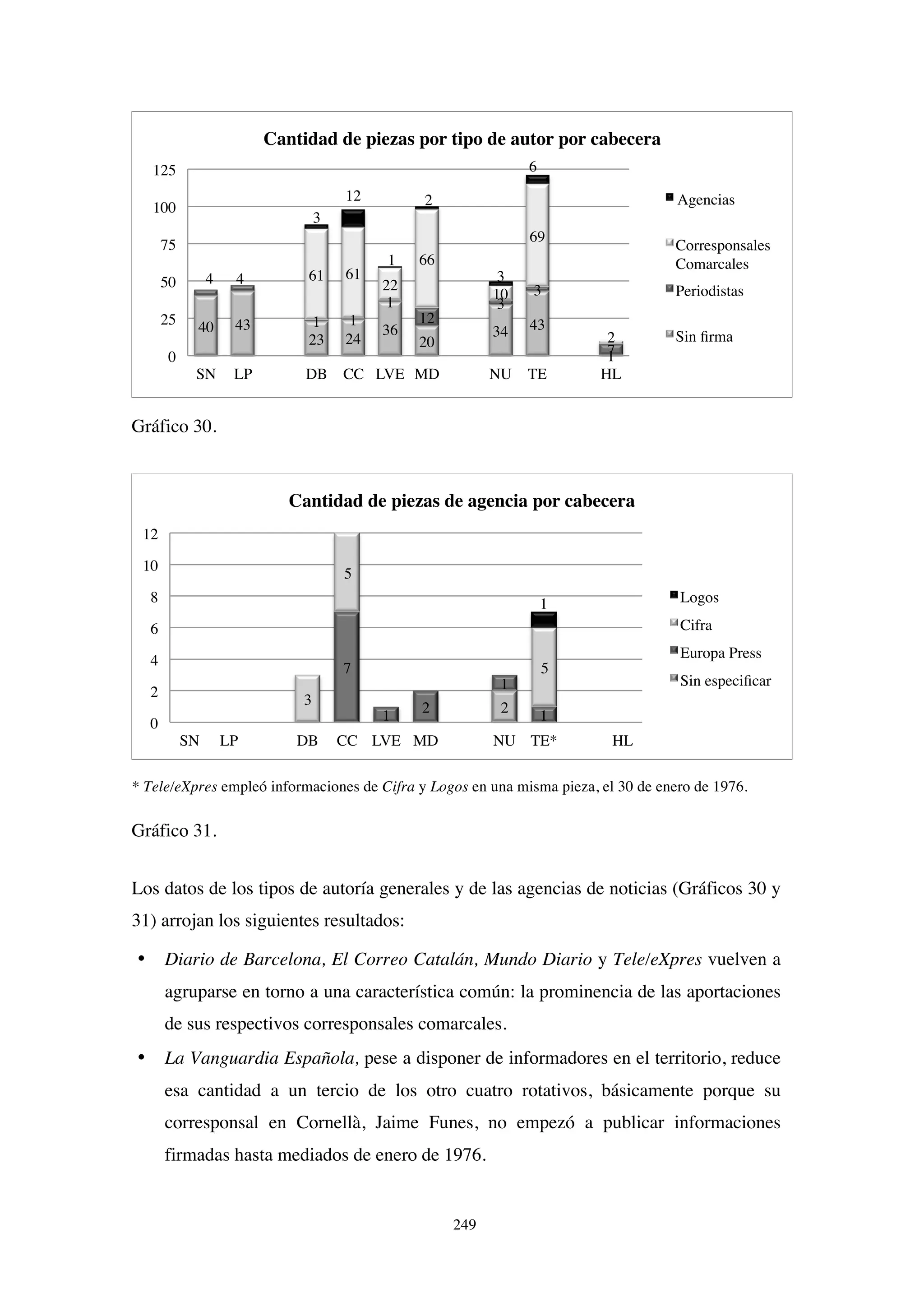 249
Gráfico 30.
* Tele/eXpres empleó informaciones de Cifra y Logos en una misma pieza, el 30 de enero de 1976.
Gráfico 31.
Los datos de los tipos de autoría generales y de las agencias de noticias (Gráficos 30 y
31) arrojan los siguientes resultados:
• Diario de Barcelona, El Correo Catalán, Mundo Diario y Tele/eXpres vuelven a
agruparse en torno a una característica común: la prominencia de las aportaciones
de sus respectivos corresponsales comarcales.
• La Vanguardia Española, pese a disponer de informadores en el territorio, reduce
esa cantidad a un tercio de los otro cuatro rotativos, básicamente porque su
corresponsal en Cornellà, Jaime Funes, no empezó a publicar informaciones
firmadas hasta mediados de enero de 1976.
40 43
23 24
36
20
34 43
1
4 4
1 1
1
12
3
3
7
61 61
22
66
10
69
2
3
12
1
2
3
6
0
25
50
75
100
125
SN LP DB CC LVE MD NU TE HL
Cantidad de piezas por tipo de autor por cabecera
Agencias
Corresponsales
Comarcales
Periodistas
Sin firma
2
7
1
2
1
1
3
5
5
1
0
2
4
6
8
10
12
SN LP DB CC LVE MD NU TE* HL
Cantidad de piezas de agencia por cabecera
Logos
Cifra
Europa Press
Sin especificar
 
