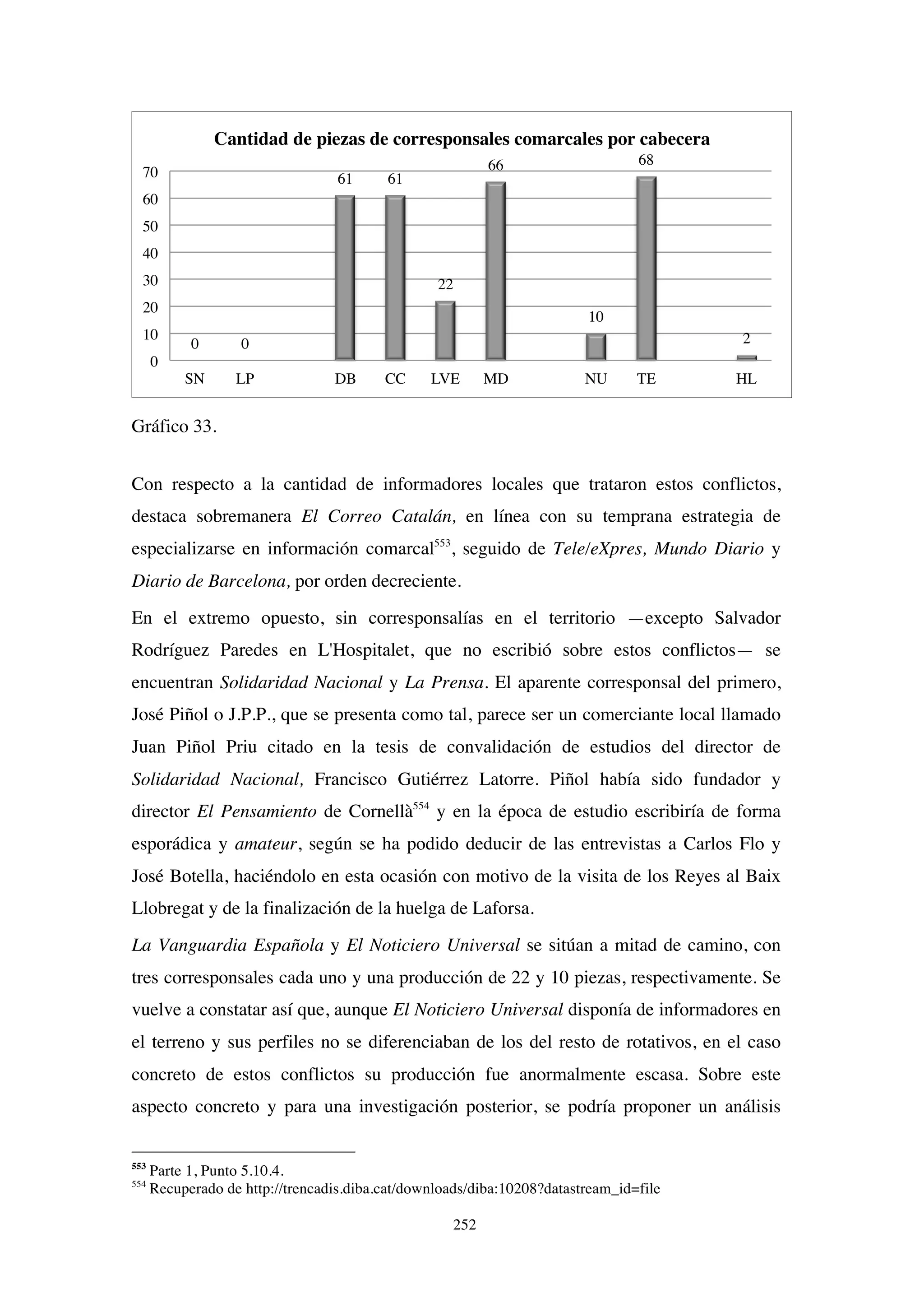 252
Gráfico 33.
Con respecto a la cantidad de informadores locales que trataron estos conflictos,
destaca sobremanera El Correo Catalán, en línea con su temprana estrategia de
especializarse en información comarcal553
, seguido de Tele/eXpres, Mundo Diario y
Diario de Barcelona, por orden decreciente.
En el extremo opuesto, sin corresponsalías en el territorio —excepto Salvador
Rodríguez Paredes en L'Hospitalet, que no escribió sobre estos conflictos— se
encuentran Solidaridad Nacional y La Prensa. El aparente corresponsal del primero,
José Piñol o J.P.P., que se presenta como tal, parece ser un comerciante local llamado
Juan Piñol Priu citado en la tesis de convalidación de estudios del director de
Solidaridad Nacional, Francisco Gutiérrez Latorre. Piñol había sido fundador y
director El Pensamiento de Cornellà554
y en la época de estudio escribiría de forma
esporádica y amateur, según se ha podido deducir de las entrevistas a Carlos Flo y
José Botella, haciéndolo en esta ocasión con motivo de la visita de los Reyes al Baix
Llobregat y de la finalización de la huelga de Laforsa.
La Vanguardia Española y El Noticiero Universal se sitúan a mitad de camino, con
tres corresponsales cada uno y una producción de 22 y 10 piezas, respectivamente. Se
vuelve a constatar así que, aunque El Noticiero Universal disponía de informadores en
el terreno y sus perfiles no se diferenciaban de los del resto de rotativos, en el caso
concreto de estos conflictos su producción fue anormalmente escasa. Sobre este
aspecto concreto y para una investigación posterior, se podría proponer un análisis
553
Parte 1, Punto 5.10.4.
554
Recuperado de http://trencadis.diba.cat/downloads/diba:10208?datastream_id=file
0 0
61 61
22
66
10
68
2
0
10
20
30
40
50
60
70
SN LP DB CC LVE MD NU TE HL
Cantidad de piezas de corresponsales comarcales por cabecera
 