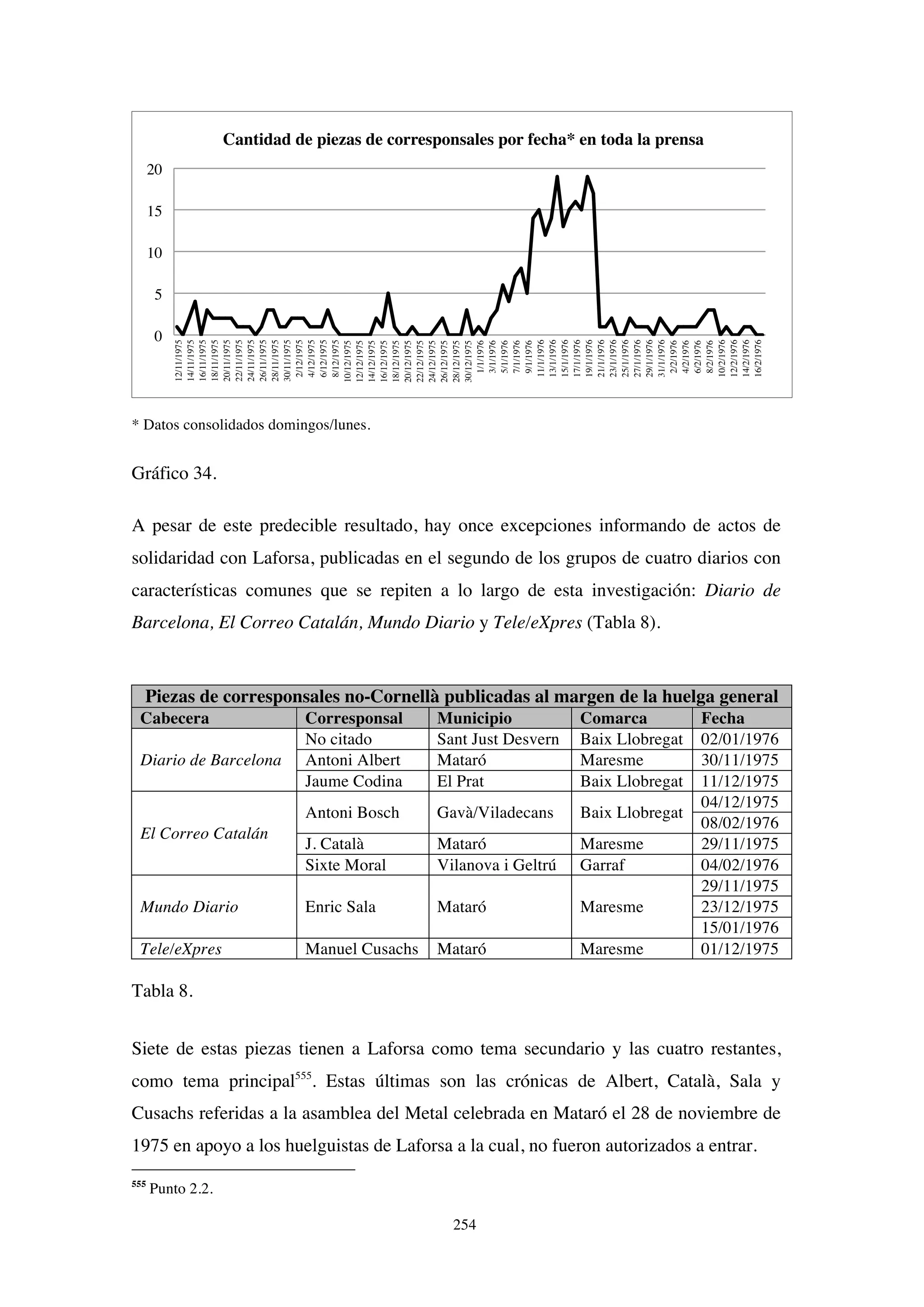 254
* Datos consolidados domingos/lunes.
Gráfico 34.
A pesar de este predecible resultado, hay once excepciones informando de actos de
solidaridad con Laforsa, publicadas en el segundo de los grupos de cuatro diarios con
características comunes que se repiten a lo largo de esta investigación: Diario de
Barcelona, El Correo Catalán, Mundo Diario y Tele/eXpres (Tabla 8).
Piezas de corresponsales no-Cornellà publicadas al margen de la huelga general
Cabecera Corresponsal Municipio Comarca Fecha
Diario de Barcelona
No citado Sant Just Desvern Baix Llobregat 02/01/1976
Antoni Albert Mataró Maresme 30/11/1975
Jaume Codina El Prat Baix Llobregat 11/12/1975
El Correo Catalán
Antoni Bosch Gavà/Viladecans Baix Llobregat
04/12/1975
08/02/1976
J. Català Mataró Maresme 29/11/1975
Sixte Moral Vilanova i Geltrú Garraf 04/02/1976
Mundo Diario Enric Sala Mataró Maresme
29/11/1975
23/12/1975
15/01/1976
Tele/eXpres Manuel Cusachs Mataró Maresme 01/12/1975
Tabla 8.
Siete de estas piezas tienen a Laforsa como tema secundario y las cuatro restantes,
como tema principal555
. Estas últimas son las crónicas de Albert, Català, Sala y
Cusachs referidas a la asamblea del Metal celebrada en Mataró el 28 de noviembre de
1975 en apoyo a los huelguistas de Laforsa a la cual, no fueron autorizados a entrar.
555
Punto 2.2.
0
5
10
15
20 12/11/1975
14/11/1975
16/11/1975
18/11/1975
20/11/1975
22/11/1975
24/11/1975
26/11/1975
28/11/1975
30/11/1975
2/12/1975
4/12/1975
6/12/1975
8/12/1975
10/12/1975
12/12/1975
14/12/1975
16/12/1975
18/12/1975
20/12/1975
22/12/1975
24/12/1975
26/12/1975
28/12/1975
30/12/1975
1/1/1976
3/1/1976
5/1/1976
7/1/1976
9/1/1976
11/1/1976
13/1/1976
15/1/1976
17/1/1976
19/1/1976
21/1/1976
23/1/1976
25/1/1976
27/1/1976
29/1/1976
31/1/1976
2/2/1976
4/2/1976
6/2/1976
8/2/1976
10/2/1976
12/2/1976
14/2/1976
16/2/1976
Cantidad de piezas de corresponsales por fecha* en toda la prensa
 