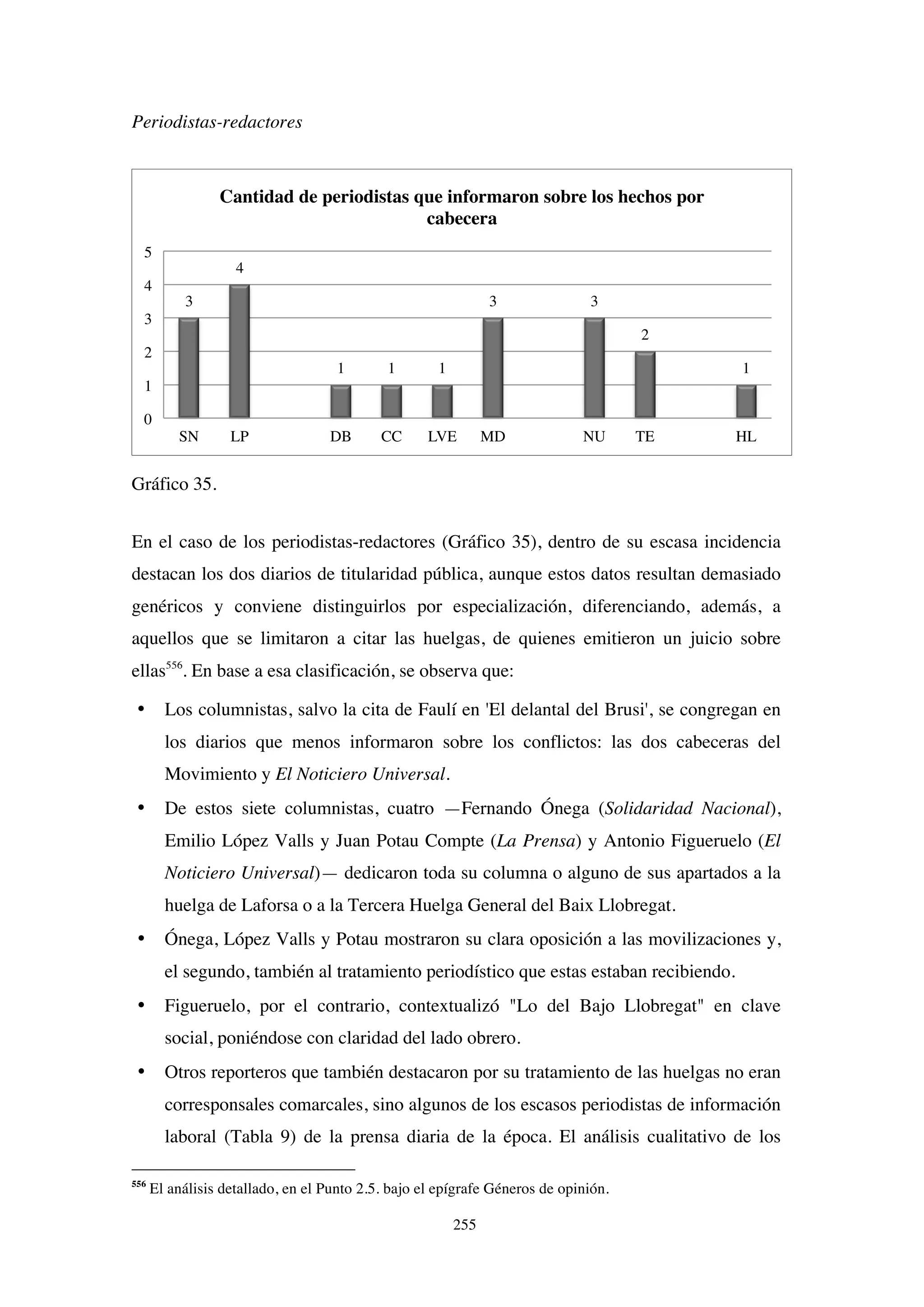 255
Periodistas-redactores
Gráfico 35.
En el caso de los periodistas-redactores (Gráfico 35), dentro de su escasa incidencia
destacan los dos diarios de titularidad pública, aunque estos datos resultan demasiado
genéricos y conviene distinguirlos por especialización, diferenciando, además, a
aquellos que se limitaron a citar las huelgas, de quienes emitieron un juicio sobre
ellas556
. En base a esa clasificación, se observa que:
• Los columnistas, salvo la cita de Faulí en 'El delantal del Brusi', se congregan en
los diarios que menos informaron sobre los conflictos: las dos cabeceras del
Movimiento y El Noticiero Universal.
• De estos siete columnistas, cuatro —Fernando Ónega (Solidaridad Nacional),
Emilio López Valls y Juan Potau Compte (La Prensa) y Antonio Figueruelo (El
Noticiero Universal)— dedicaron toda su columna o alguno de sus apartados a la
huelga de Laforsa o a la Tercera Huelga General del Baix Llobregat.
• Ónega, López Valls y Potau mostraron su clara oposición a las movilizaciones y,
el segundo, también al tratamiento periodístico que estas estaban recibiendo.
• Figueruelo, por el contrario, contextualizó "Lo del Bajo Llobregat" en clave
social, poniéndose con claridad del lado obrero.
• Otros reporteros que también destacaron por su tratamiento de las huelgas no eran
corresponsales comarcales, sino algunos de los escasos periodistas de información
laboral (Tabla 9) de la prensa diaria de la época. El análisis cualitativo de los
556
El análisis detallado, en el Punto 2.5. bajo el epígrafe Géneros de opinión.
3
4
1 1 1
3 3
2
1
0
1
2
3
4
5
SN LP DB CC LVE MD NU TE HL
Cantidad de periodistas que informaron sobre los hechos por
cabecera
 
