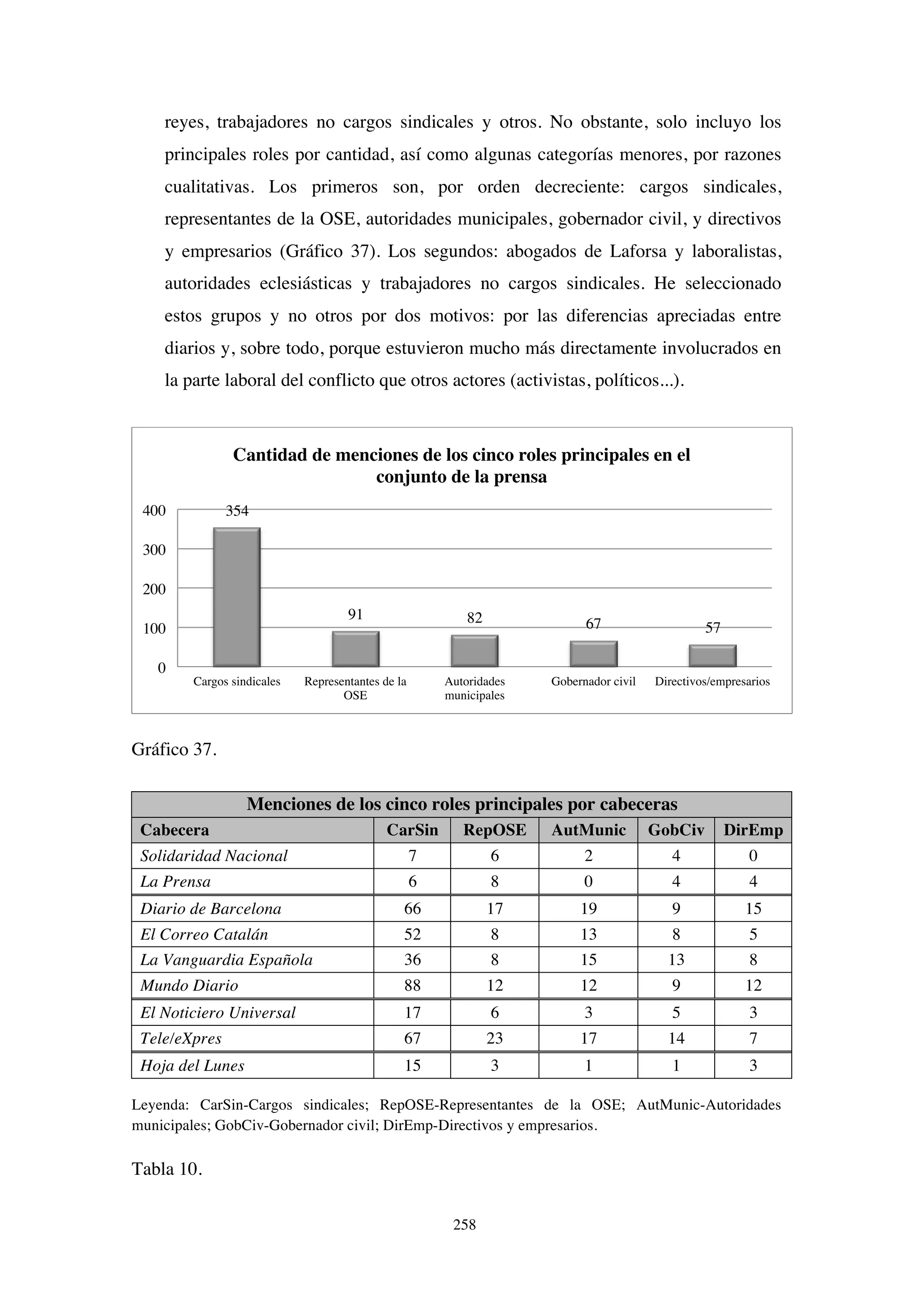 258
reyes, trabajadores no cargos sindicales y otros. No obstante, solo incluyo los
principales roles por cantidad, así como algunas categorías menores, por razones
cualitativas. Los primeros son, por orden decreciente: cargos sindicales,
representantes de la OSE, autoridades municipales, gobernador civil, y directivos
y empresarios (Gráfico 37). Los segundos: abogados de Laforsa y laboralistas,
autoridades eclesiásticas y trabajadores no cargos sindicales. He seleccionado
estos grupos y no otros por dos motivos: por las diferencias apreciadas entre
diarios y, sobre todo, porque estuvieron mucho más directamente involucrados en
la parte laboral del conflicto que otros actores (activistas, políticos...).
Gráfico 37.
Menciones de los cinco roles principales por cabeceras
Cabecera CarSin RepOSE AutMunic GobCiv DirEmp
Solidaridad Nacional 7 6 2 4 0
La Prensa 6 8 0 4 4
Diario de Barcelona 66 17 19 9 15
El Correo Catalán 52 8 13 8 5
La Vanguardia Española 36 8 15 13 8
Mundo Diario 88 12 12 9 12
El Noticiero Universal 17 6 3 5 3
Tele/eXpres 67 23 17 14 7
Hoja del Lunes 15 3 1 1 3
Leyenda: CarSin-Cargos sindicales; RepOSE-Representantes de la OSE; AutMunic-Autoridades
municipales; GobCiv-Gobernador civil; DirEmp-Directivos y empresarios.
Tabla 10.
354
91 82 67 57
0
100
200
300
400
Cargos sindicales Representantes de la
OSE
Autoridades
municipales
Gobernador civil Directivos/empresarios
Cantidad de menciones de los cinco roles principales en el
conjunto de la prensa
 