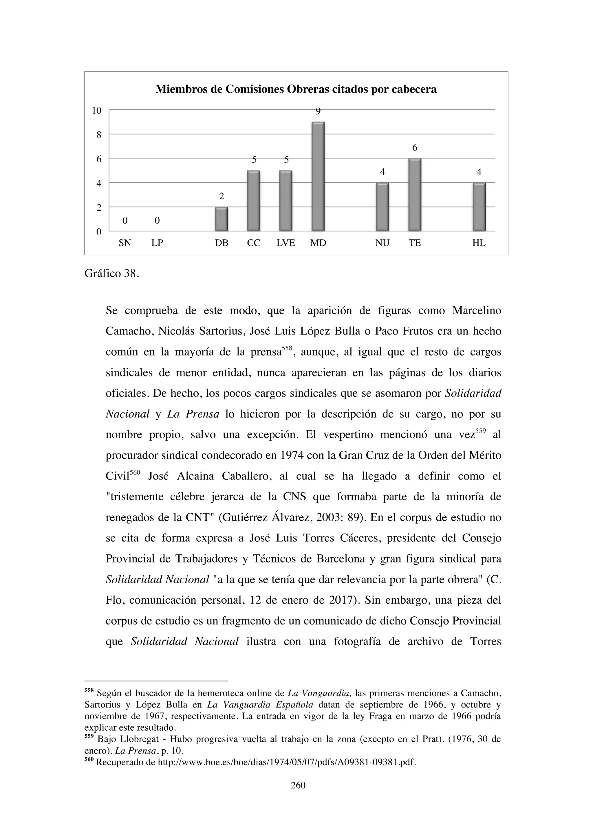 260
Gráfico 38.
Se comprueba de este modo, que la aparición de figuras como Marcelino
Camacho, Nicolás Sartorius, José Luis López Bulla o Paco Frutos era un hecho
común en la mayoría de la prensa558
, aunque, al igual que el resto de cargos
sindicales de menor entidad, nunca aparecieran en las páginas de los diarios
oficiales. De hecho, los pocos cargos sindicales que se asomaron por Solidaridad
Nacional y La Prensa lo hicieron por la descripción de su cargo, no por su
nombre propio, salvo una excepción. El vespertino mencionó una vez559
al
procurador sindical condecorado en 1974 con la Gran Cruz de la Orden del Mérito
Civil560
José Alcaina Caballero, al cual se ha llegado a definir como el
"tristemente célebre jerarca de la CNS que formaba parte de la minoría de
renegados de la CNT" (Gutiérrez Álvarez, 2003: 89). En el corpus de estudio no
se cita de forma expresa a José Luis Torres Cáceres, presidente del Consejo
Provincial de Trabajadores y Técnicos de Barcelona y gran figura sindical para
Solidaridad Nacional "a la que se tenía que dar relevancia por la parte obrera" (C.
Flo, comunicación personal, 12 de enero de 2017). Sin embargo, una pieza del
corpus de estudio es un fragmento de un comunicado de dicho Consejo Provincial
que Solidaridad Nacional ilustra con una fotografía de archivo de Torres
558
Según el buscador de la hemeroteca online de La Vanguardia, las primeras menciones a Camacho,
Sartorius y López Bulla en La Vanguardia Española datan de septiembre de 1966, y octubre y
noviembre de 1967, respectivamente. La entrada en vigor de la ley Fraga en marzo de 1966 podría
explicar este resultado.
559
Bajo Llobregat - Hubo progresiva vuelta al trabajo en la zona (excepto en el Prat). (1976, 30 de
enero). La Prensa, p. 10.
560
Recuperado de http://www.boe.es/boe/dias/1974/05/07/pdfs/A09381-09381.pdf.
0 0
2
5 5
9
4
6
4
0
2
4
6
8
10
SN LP DB CC LVE MD NU TE HL
Miembros de Comisiones Obreras citados por cabecera
 