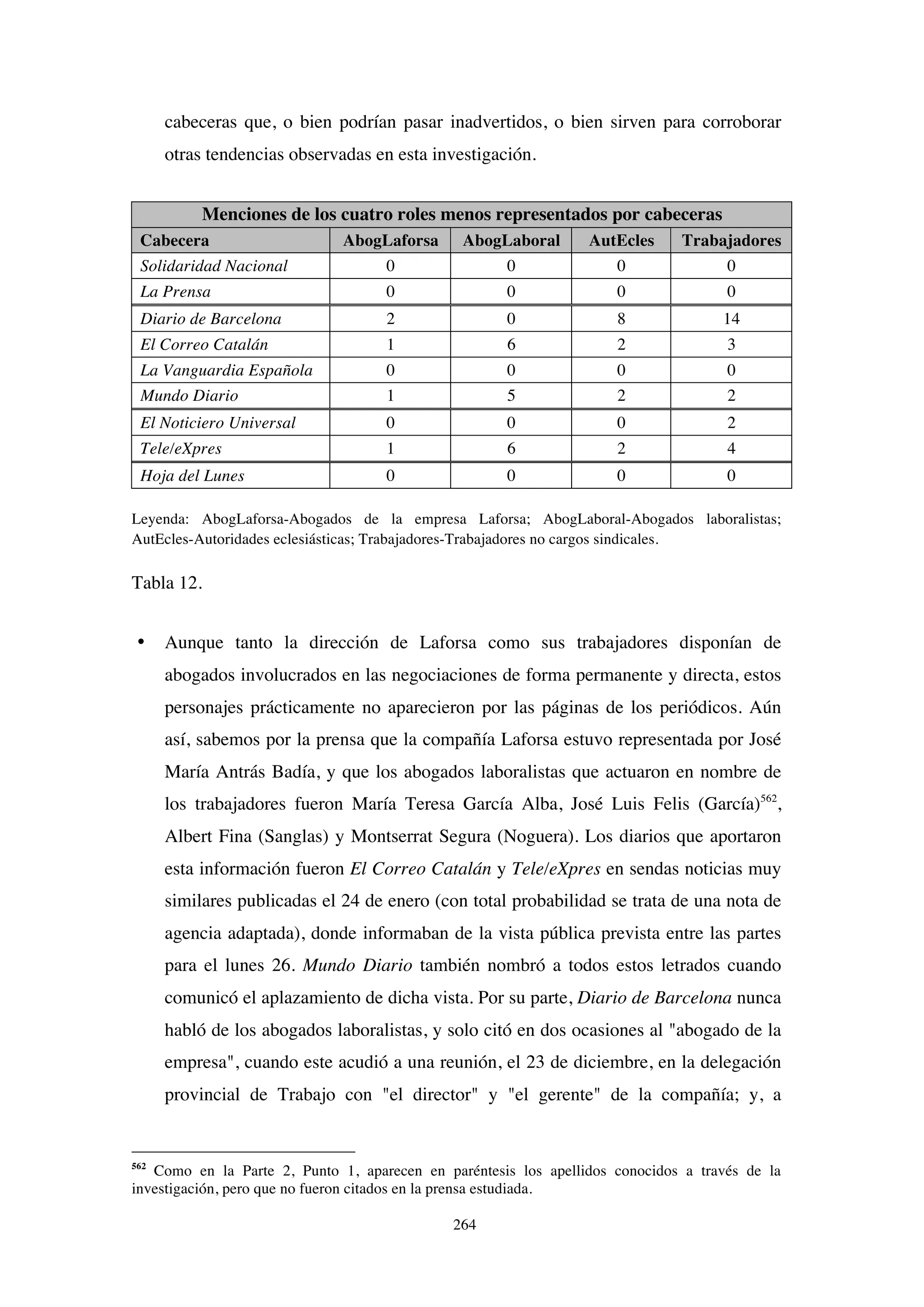 264
cabeceras que, o bien podrían pasar inadvertidos, o bien sirven para corroborar
otras tendencias observadas en esta investigación.
Menciones de los cuatro roles menos representados por cabeceras
Cabecera AbogLaforsa AbogLaboral AutEcles Trabajadores
Solidaridad Nacional 0 0 0 0
La Prensa 0 0 0 0
Diario de Barcelona 2 0 8 14
El Correo Catalán 1 6 2 3
La Vanguardia Española 0 0 0 0
Mundo Diario 1 5 2 2
El Noticiero Universal 0 0 0 2
Tele/eXpres 1 6 2 4
Hoja del Lunes 0 0 0 0
Leyenda: AbogLaforsa-Abogados de la empresa Laforsa; AbogLaboral-Abogados laboralistas;
AutEcles-Autoridades eclesiásticas; Trabajadores-Trabajadores no cargos sindicales.
Tabla 12.
• Aunque tanto la dirección de Laforsa como sus trabajadores disponían de
abogados involucrados en las negociaciones de forma permanente y directa, estos
personajes prácticamente no aparecieron por las páginas de los periódicos. Aún
así, sabemos por la prensa que la compañía Laforsa estuvo representada por José
María Antrás Badía, y que los abogados laboralistas que actuaron en nombre de
los trabajadores fueron María Teresa García Alba, José Luis Felis (García)562
,
Albert Fina (Sanglas) y Montserrat Segura (Noguera). Los diarios que aportaron
esta información fueron El Correo Catalán y Tele/eXpres en sendas noticias muy
similares publicadas el 24 de enero (con total probabilidad se trata de una nota de
agencia adaptada), donde informaban de la vista pública prevista entre las partes
para el lunes 26. Mundo Diario también nombró a todos estos letrados cuando
comunicó el aplazamiento de dicha vista. Por su parte, Diario de Barcelona nunca
habló de los abogados laboralistas, y solo citó en dos ocasiones al "abogado de la
empresa", cuando este acudió a una reunión, el 23 de diciembre, en la delegación
provincial de Trabajo con "el director" y "el gerente" de la compañía; y, a
562
Como en la Parte 2, Punto 1, aparecen en paréntesis los apellidos conocidos a través de la
investigación, pero que no fueron citados en la prensa estudiada.
 