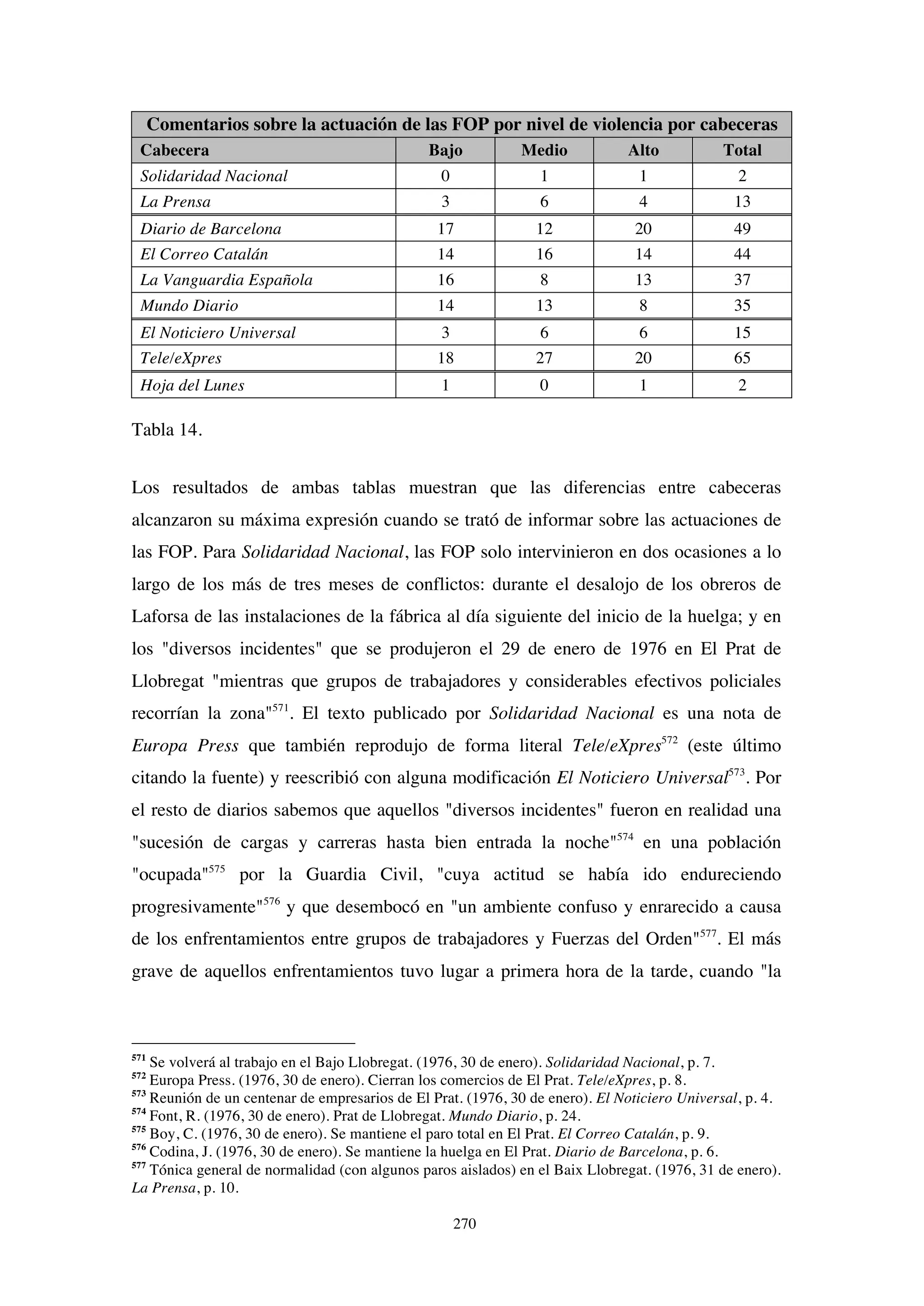270
Comentarios sobre la actuación de las FOP por nivel de violencia por cabeceras
Cabecera Bajo Medio Alto Total
Solidaridad Nacional 0 1 1 2
La Prensa 3 6 4 13
Diario de Barcelona 17 12 20 49
El Correo Catalán 14 16 14 44
La Vanguardia Española 16 8 13 37
Mundo Diario 14 13 8 35
El Noticiero Universal 3 6 6 15
Tele/eXpres 18 27 20 65
Hoja del Lunes 1 0 1 2
Tabla 14.
Los resultados de ambas tablas muestran que las diferencias entre cabeceras
alcanzaron su máxima expresión cuando se trató de informar sobre las actuaciones de
las FOP. Para Solidaridad Nacional, las FOP solo intervinieron en dos ocasiones a lo
largo de los más de tres meses de conflictos: durante el desalojo de los obreros de
Laforsa de las instalaciones de la fábrica al día siguiente del inicio de la huelga; y en
los "diversos incidentes" que se produjeron el 29 de enero de 1976 en El Prat de
Llobregat "mientras que grupos de trabajadores y considerables efectivos policiales
recorrían la zona"571
. El texto publicado por Solidaridad Nacional es una nota de
Europa Press que también reprodujo de forma literal Tele/eXpres572
(este último
citando la fuente) y reescribió con alguna modificación El Noticiero Universal573
. Por
el resto de diarios sabemos que aquellos "diversos incidentes" fueron en realidad una
"sucesión de cargas y carreras hasta bien entrada la noche"574
en una población
"ocupada"575
por la Guardia Civil, "cuya actitud se había ido endureciendo
progresivamente"576
y que desembocó en "un ambiente confuso y enrarecido a causa
de los enfrentamientos entre grupos de trabajadores y Fuerzas del Orden"577
. El más
grave de aquellos enfrentamientos tuvo lugar a primera hora de la tarde, cuando "la
571
Se volverá al trabajo en el Bajo Llobregat. (1976, 30 de enero). Solidaridad Nacional, p. 7.
572
Europa Press. (1976, 30 de enero). Cierran los comercios de El Prat. Tele/eXpres, p. 8.
573
Reunión de un centenar de empresarios de El Prat. (1976, 30 de enero). El Noticiero Universal, p. 4.
574
Font, R. (1976, 30 de enero). Prat de Llobregat. Mundo Diario, p. 24.
575
Boy, C. (1976, 30 de enero). Se mantiene el paro total en El Prat. El Correo Catalán, p. 9.
576
Codina, J. (1976, 30 de enero). Se mantiene la huelga en El Prat. Diario de Barcelona, p. 6.
577
Tónica general de normalidad (con algunos paros aislados) en el Baix Llobregat. (1976, 31 de enero).
La Prensa, p. 10.
 